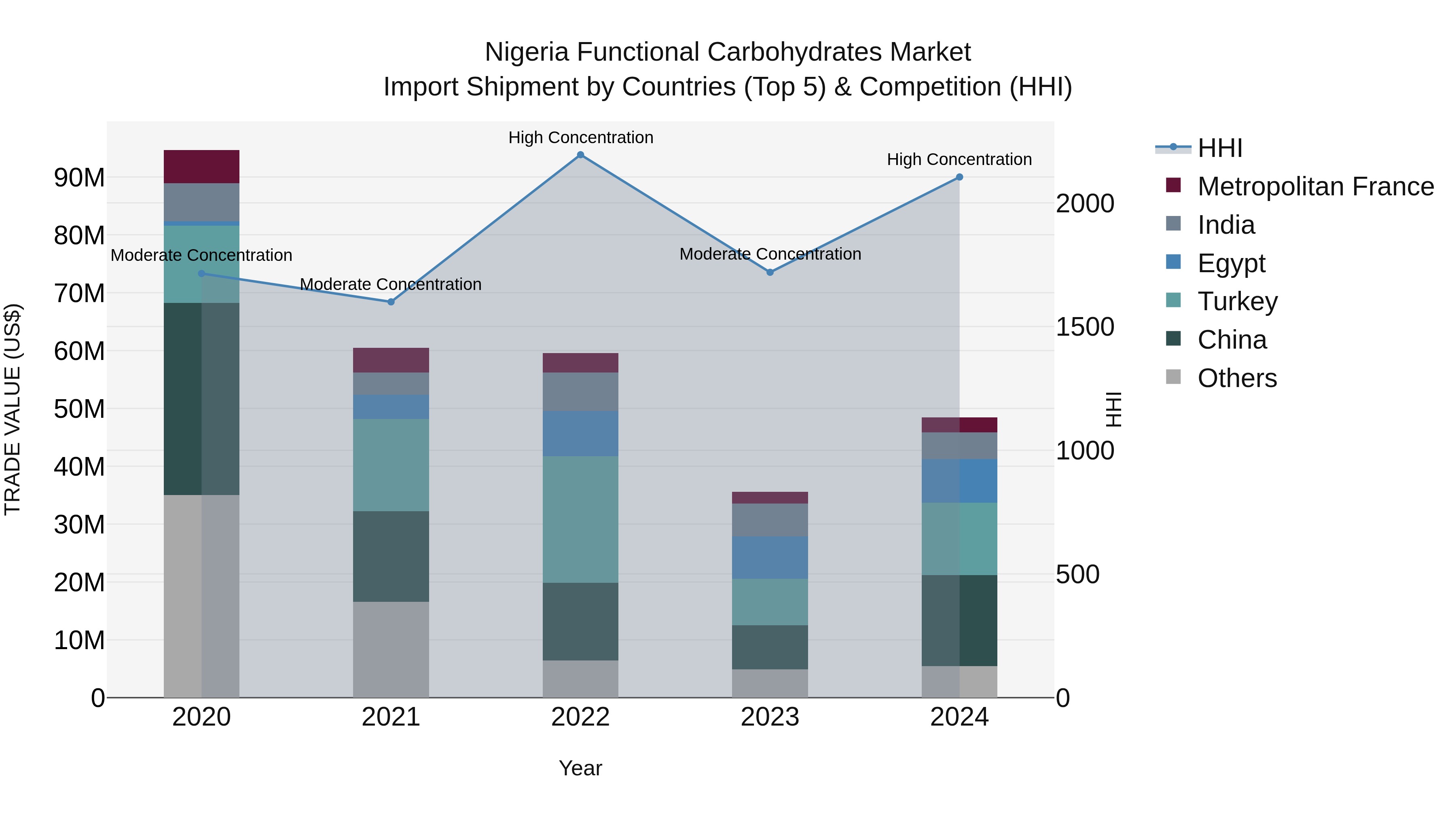 Nigeria Functional Carbohydrates Market Top 5 Importing Countries and Market Competition (HHI) Analysis