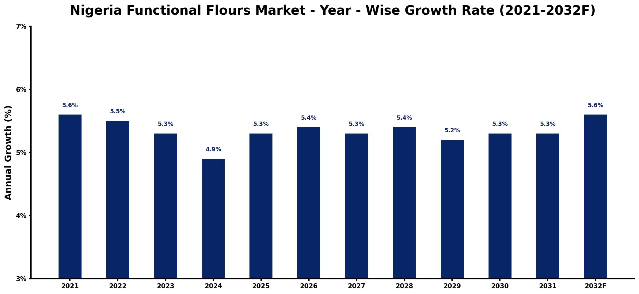 Nigeria Functional Flours Market Year-wise Growth Rate and Key Drivers