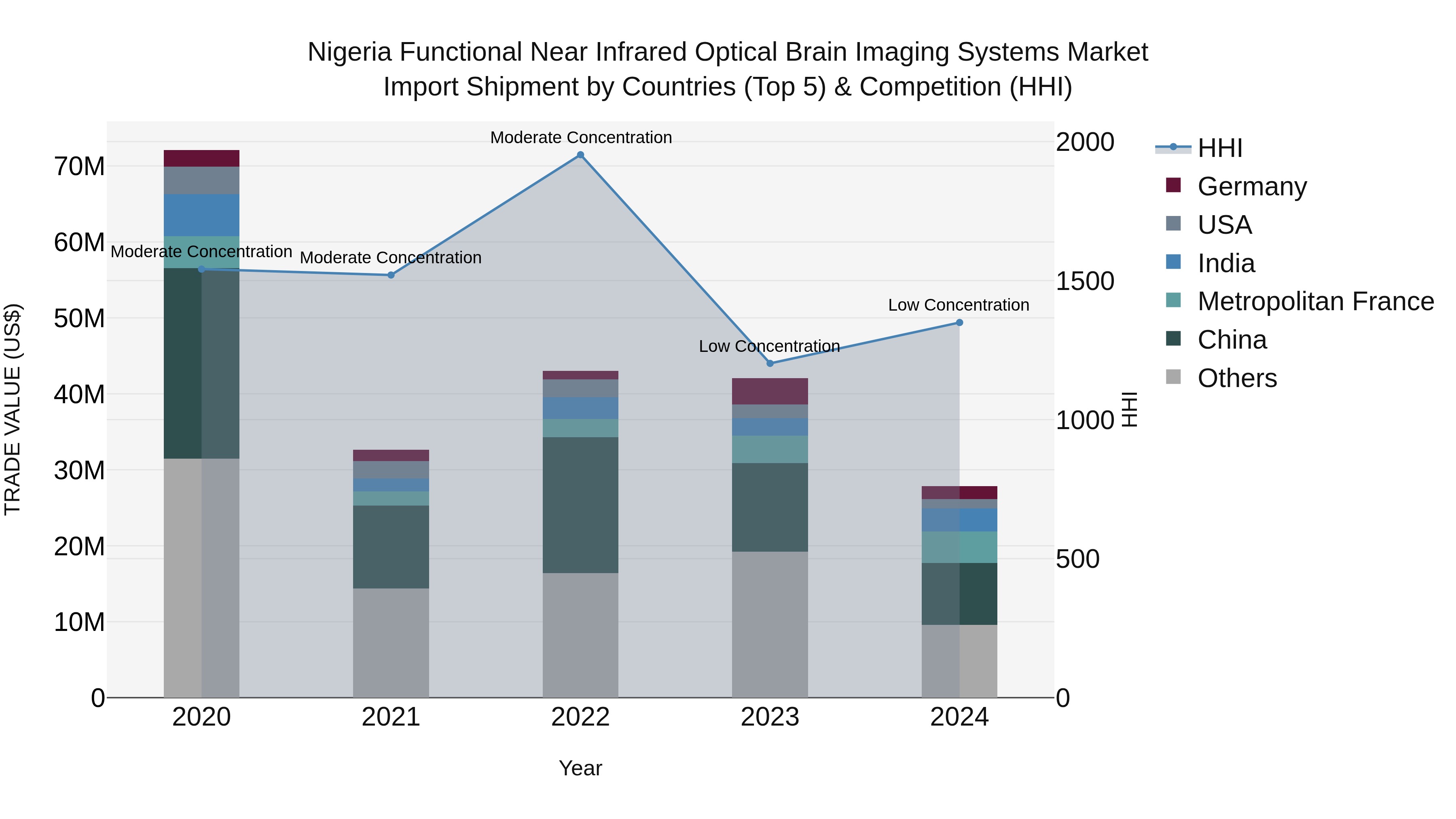 Nigeria Functional Near Infrared Optical Brain Imaging Systems Market Top 5 Importing Countries and Market Competition (HHI) Analysis