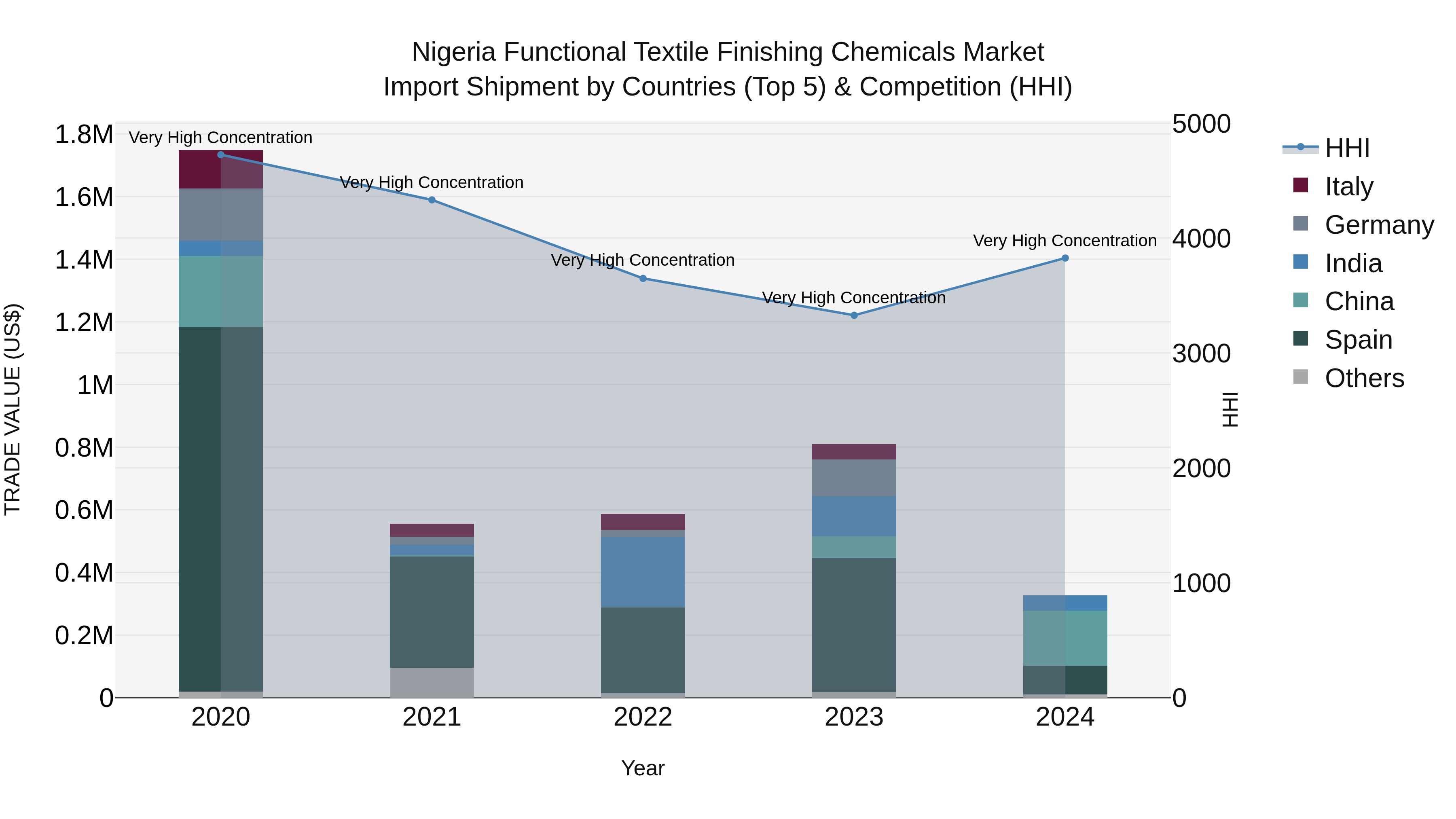 Nigeria Functional Textile Finishing Chemicals Market Top 5 Importing Countries and Market Competition (HHI) Analysis
