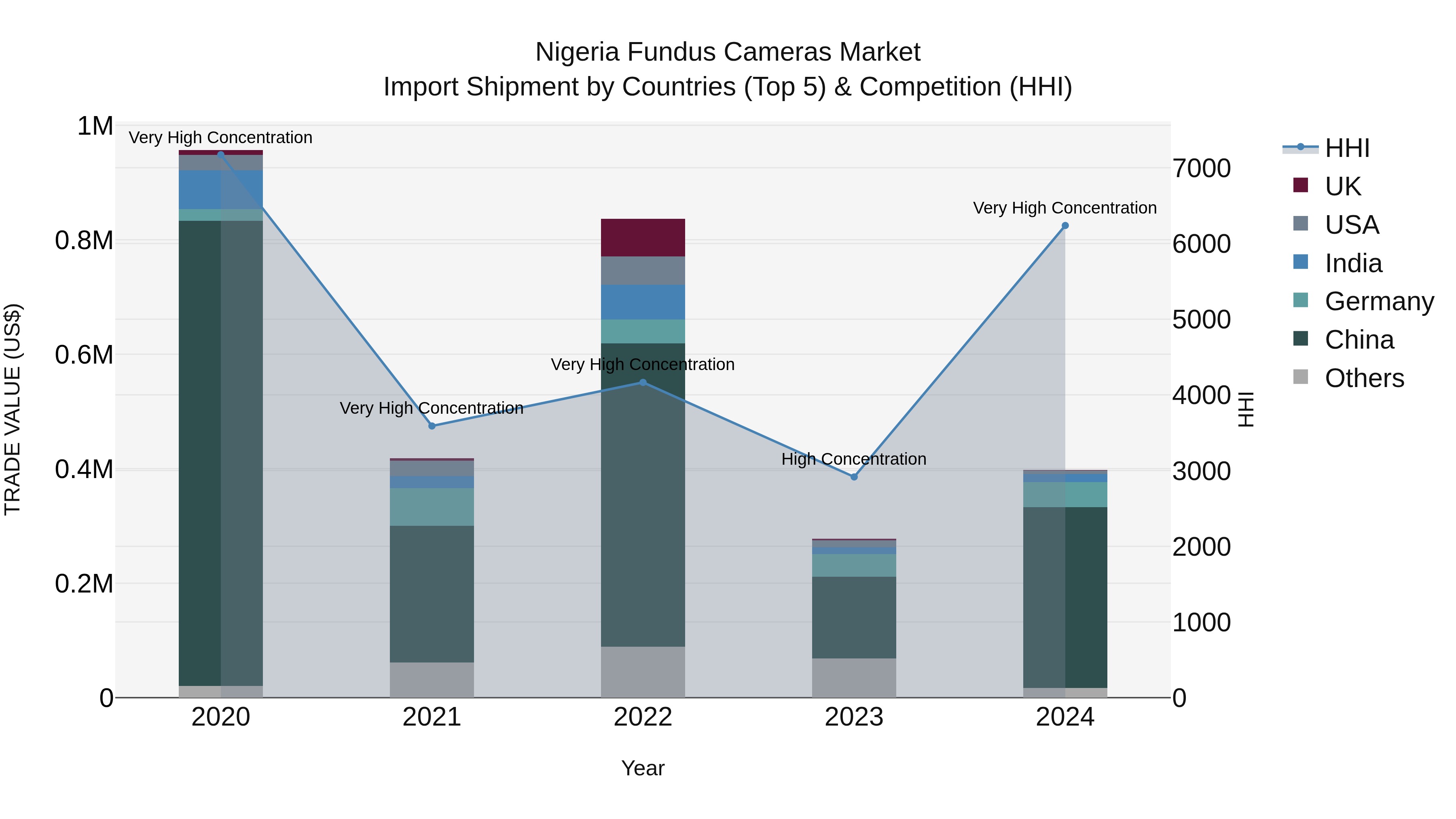 Nigeria Fundus Cameras Market Top 5 Importing Countries and Market Competition (HHI) Analysis