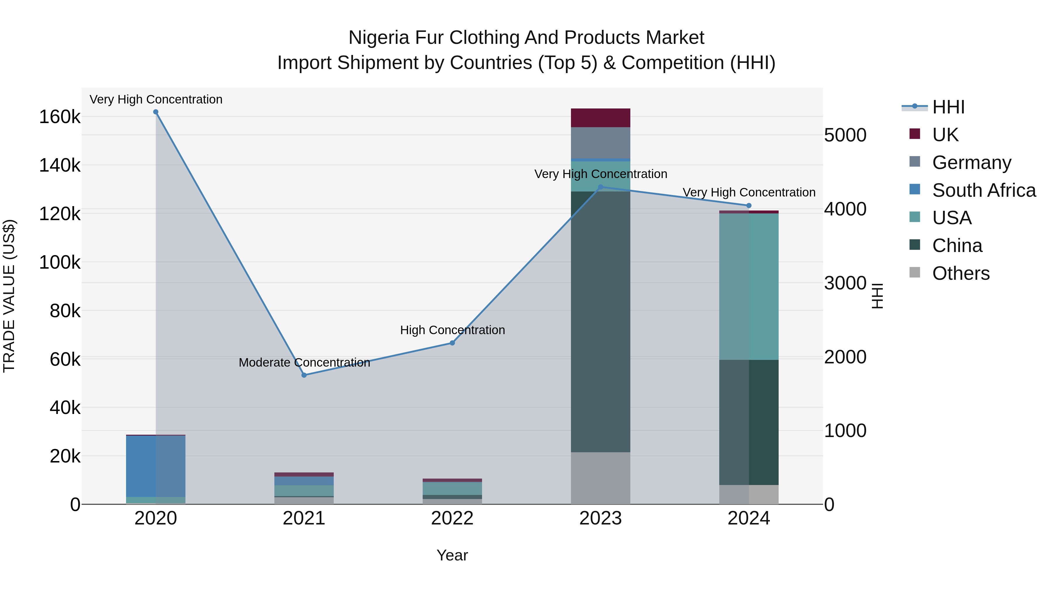 Nigeria Fur Clothing And Products Market Top 5 Importing Countries and Market Competition (HHI) Analysis
