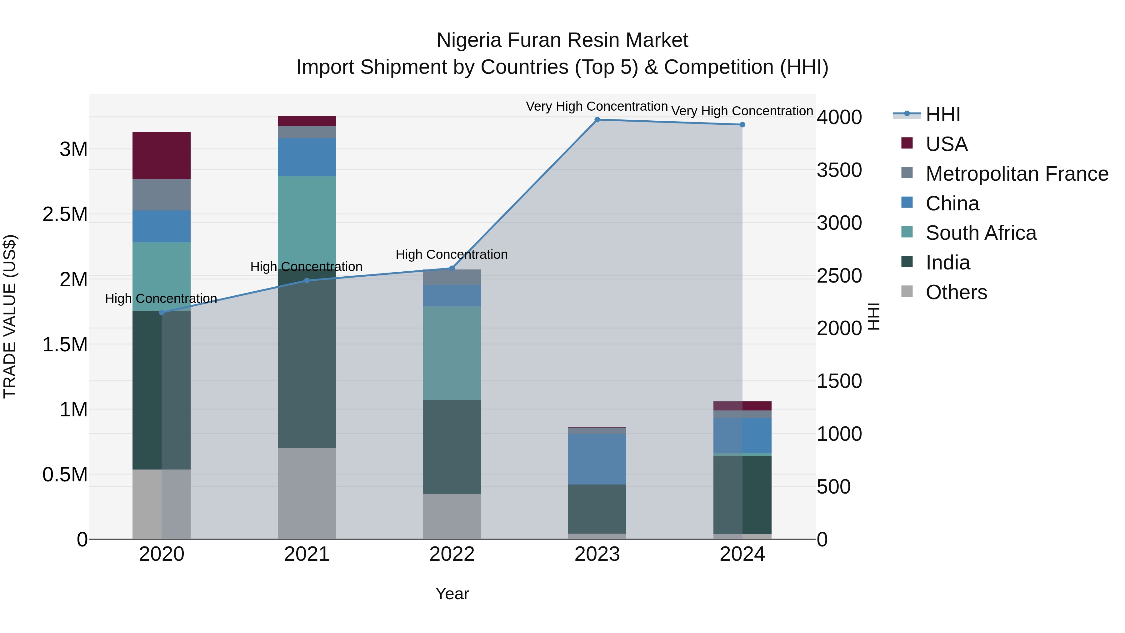 Nigeria Furan Resin Market Top 5 Importing Countries and Market Competition (HHI) Analysis
