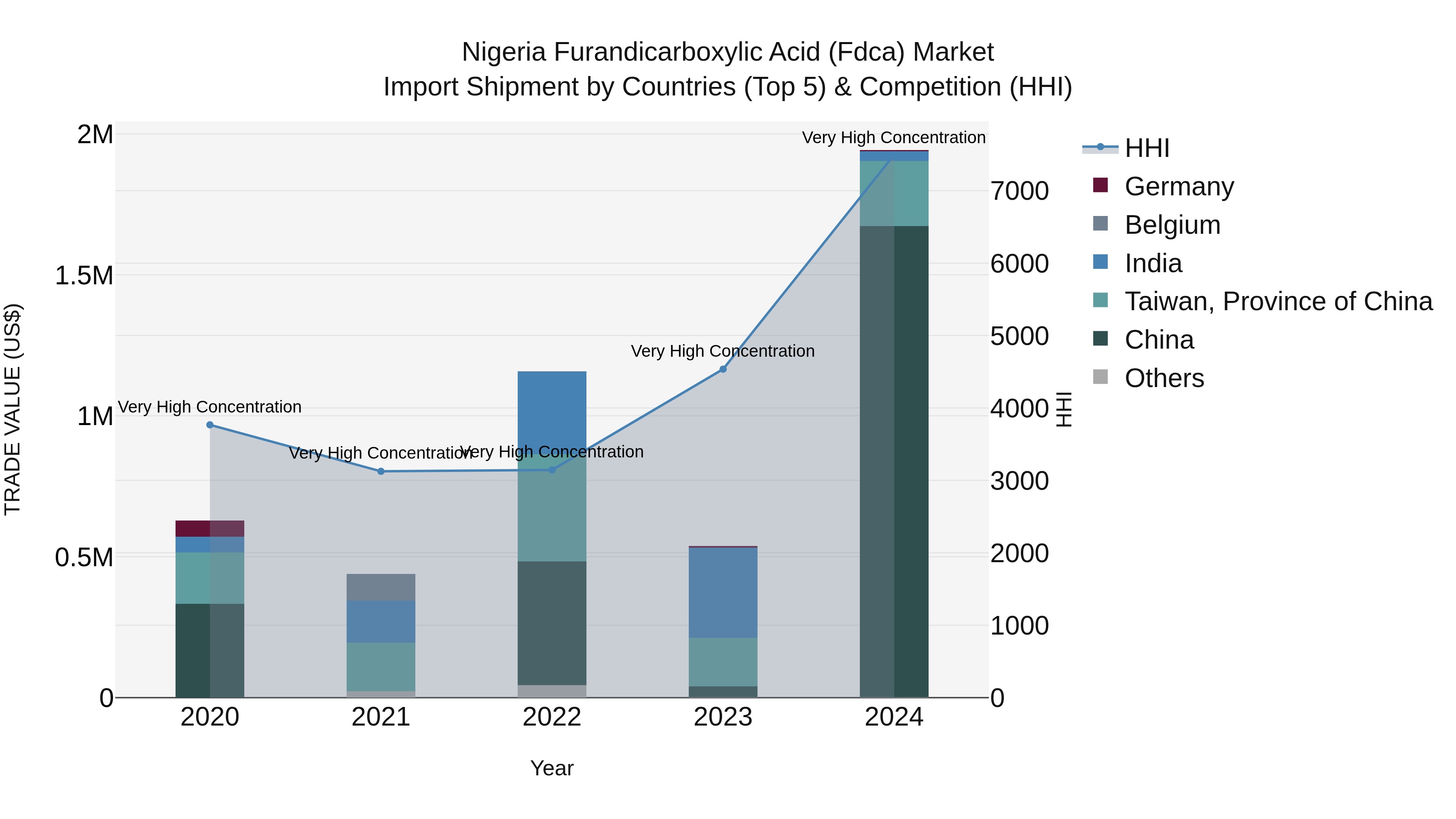 Nigeria Furandicarboxylic Acid Fdca Market Top 5 Importing Countries and Market Competition (HHI) Analysis