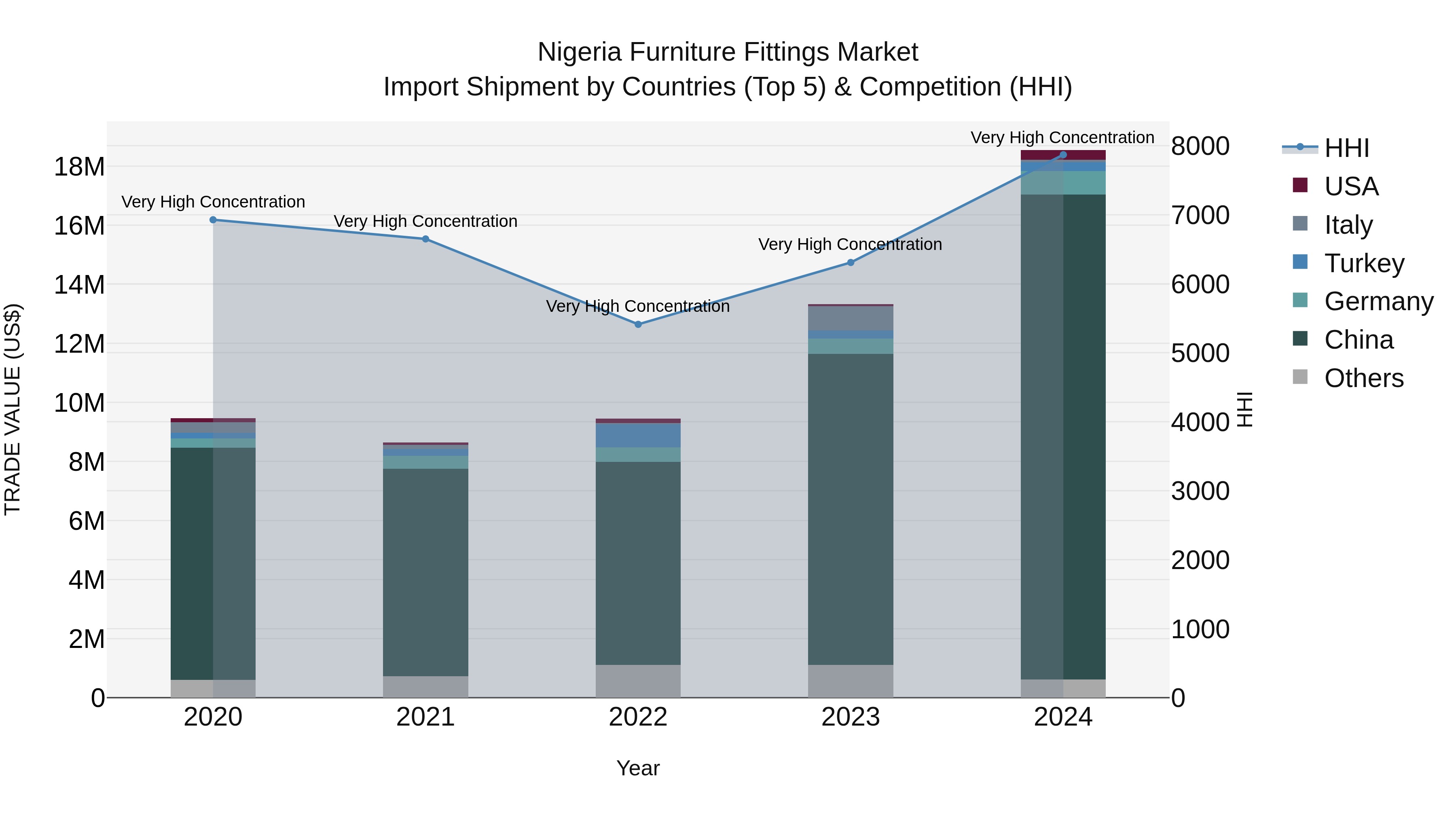 Nigeria Furniture Fittings Market Top 5 Importing Countries and Market Competition (HHI) Analysis