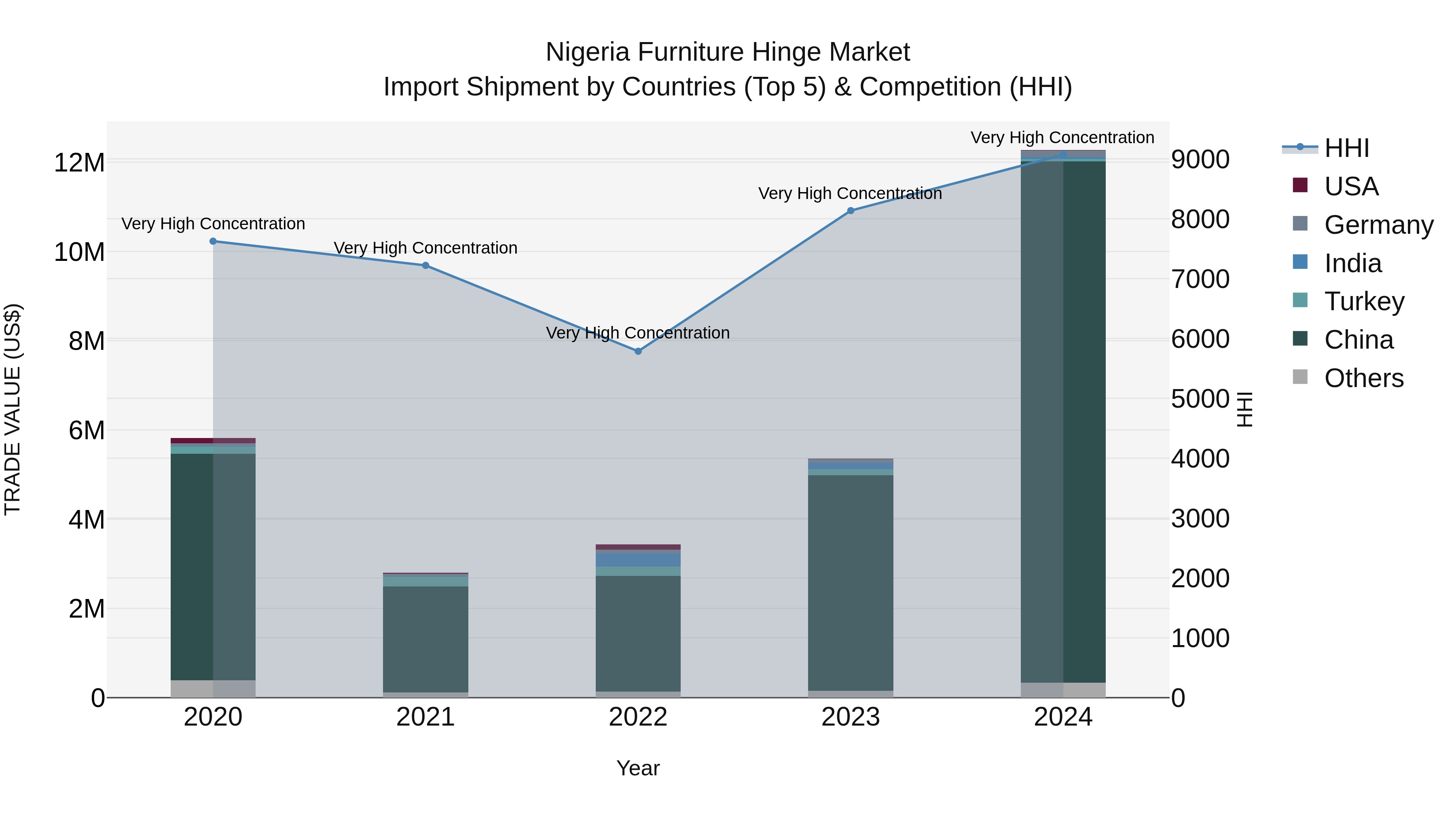 Nigeria Furniture Hinge Market Top 5 Importing Countries and Market Competition (HHI) Analysis
