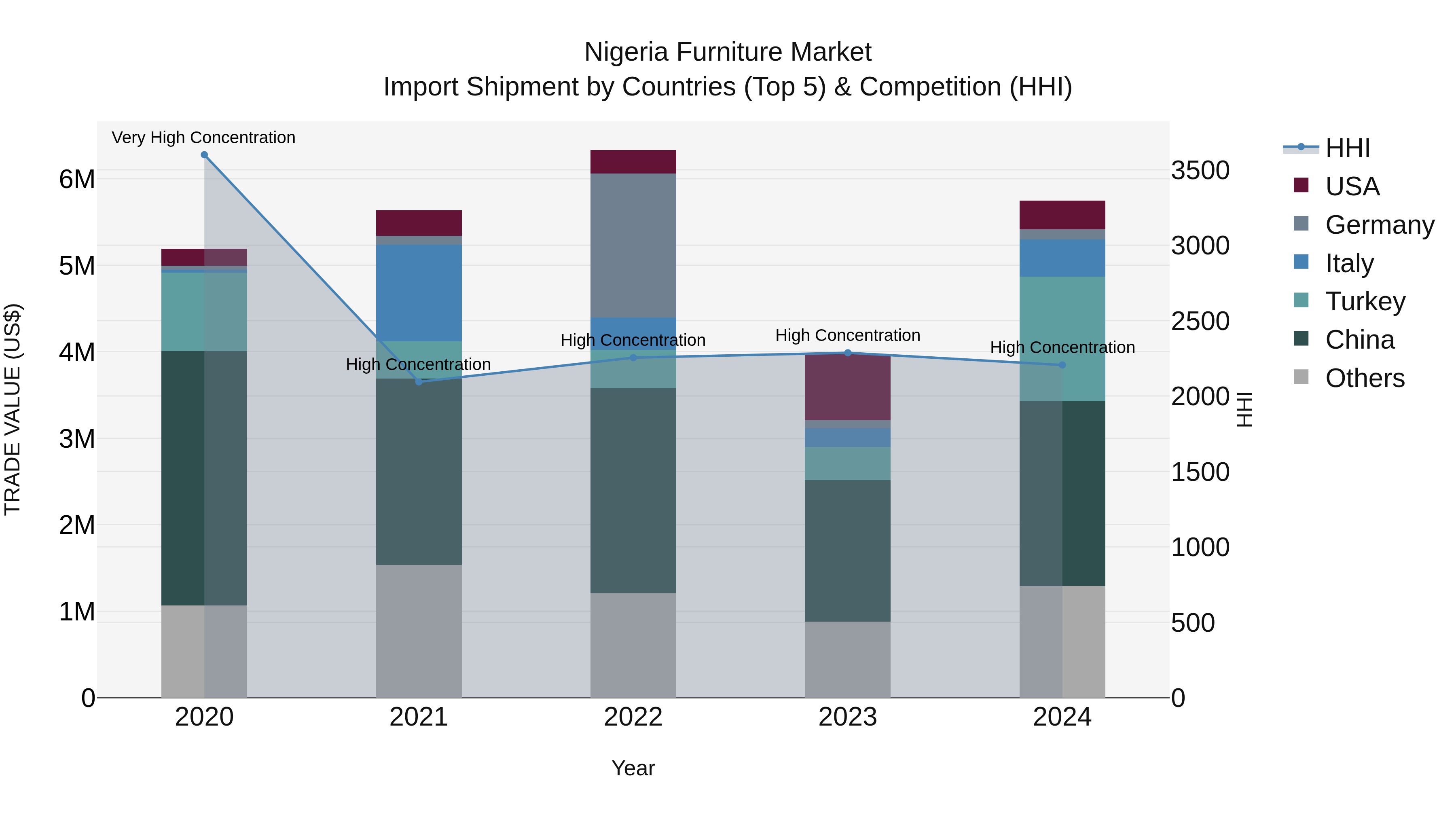 Nigeria Furniture Market Top 5 Importing Countries and Market Competition (HHI) Analysis