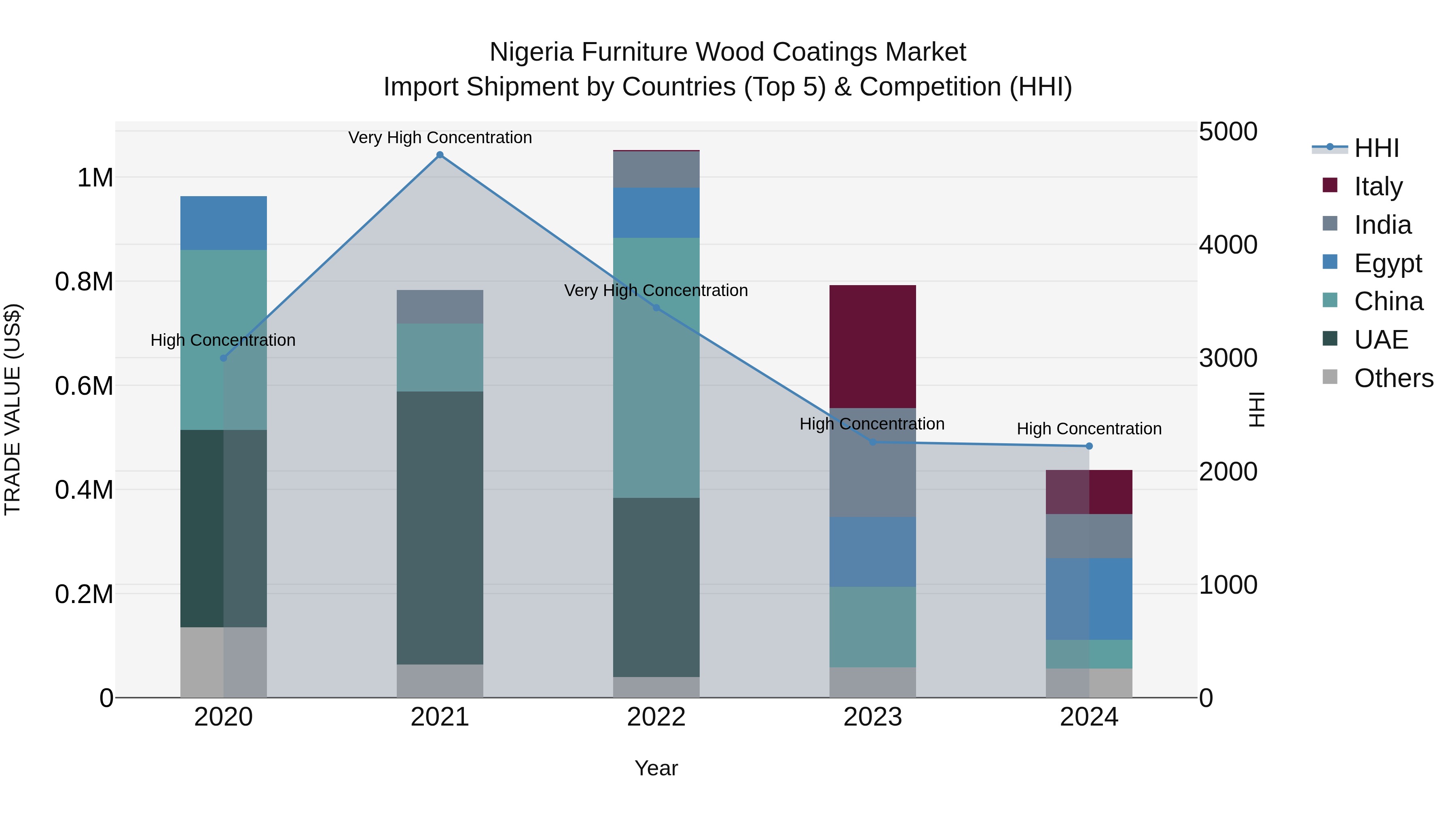 Nigeria Furniture Wood Coatings Market Top 5 Importing Countries and Market Competition (HHI) Analysis
