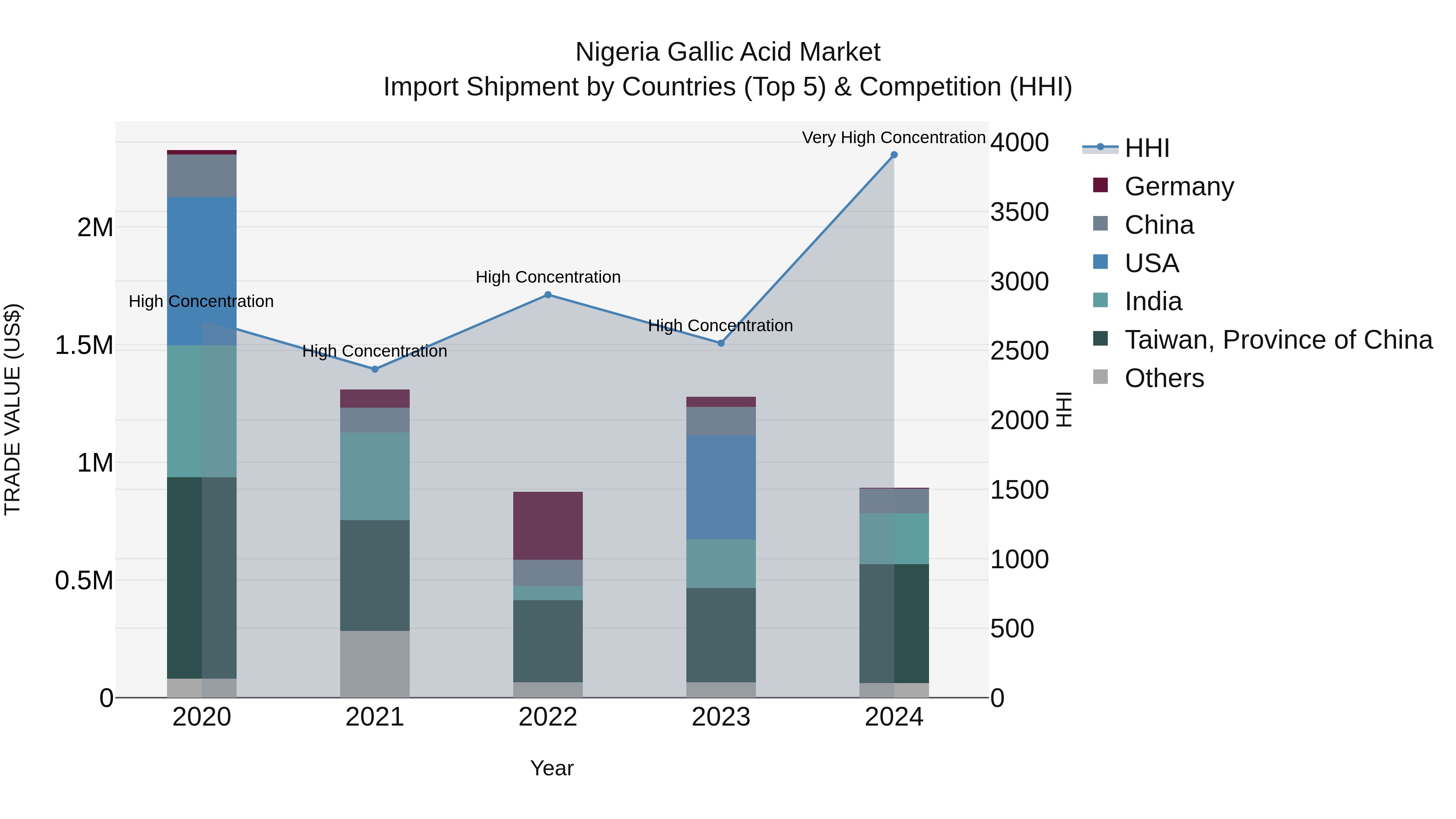 Nigeria Gallic Acid Market Top 5 Importing Countries and Market Competition (HHI) Analysis