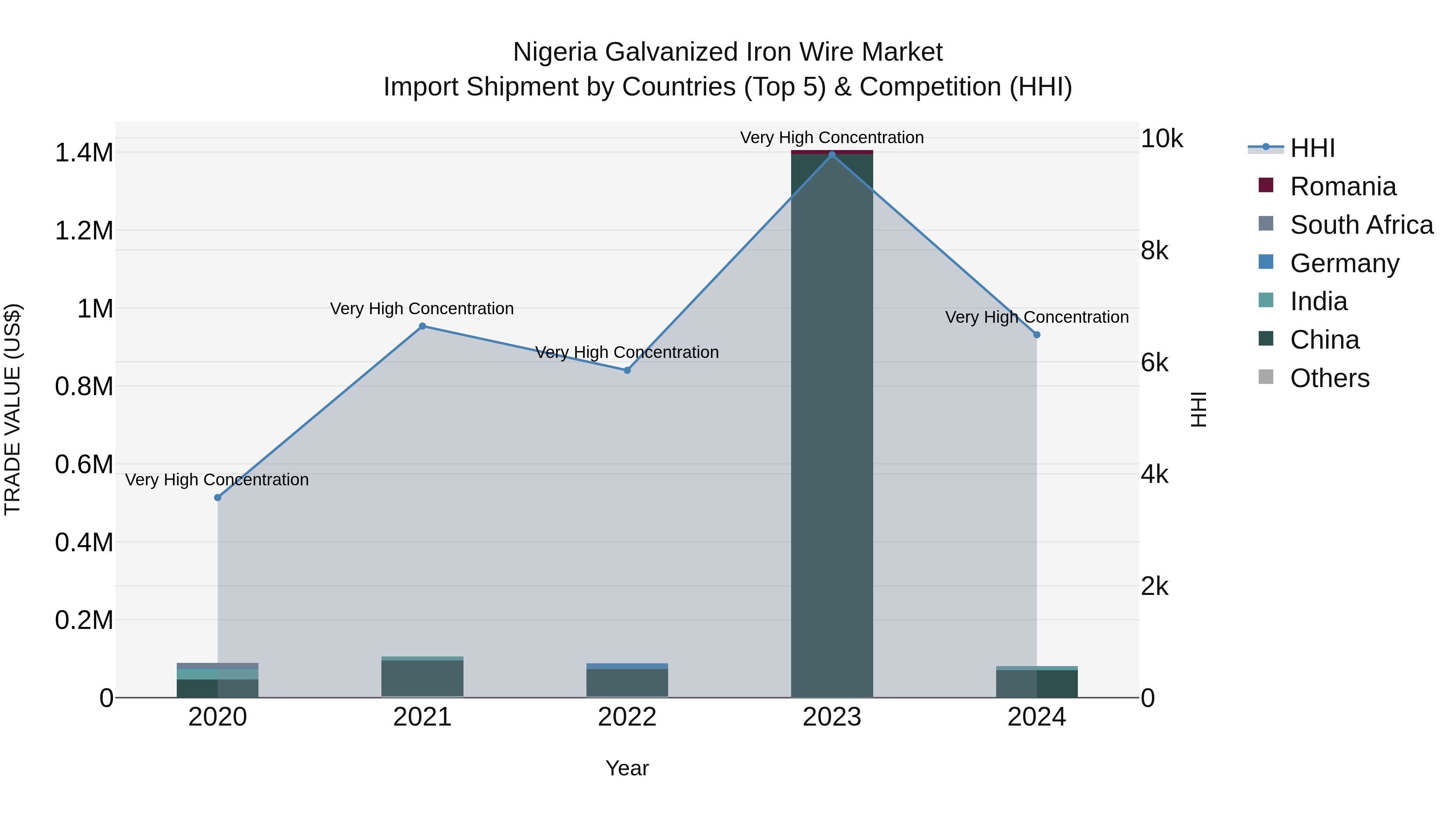 Nigeria Galvanized Iron Wire Market Top 5 Importing Countries and Market Competition (HHI) Analysis