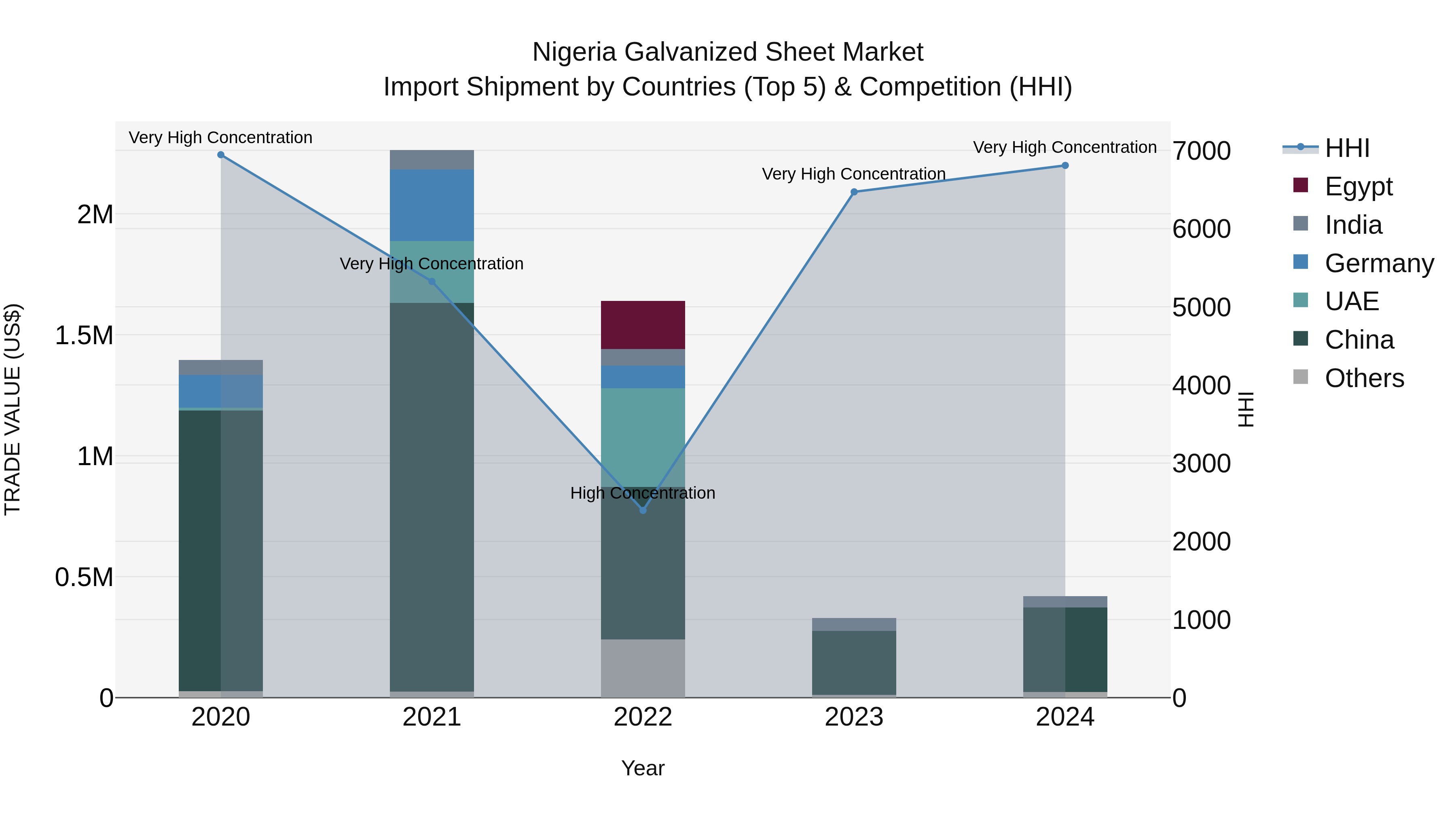 Nigeria Galvanized Sheet Market Top 5 Importing Countries and Market Competition (HHI) Analysis
