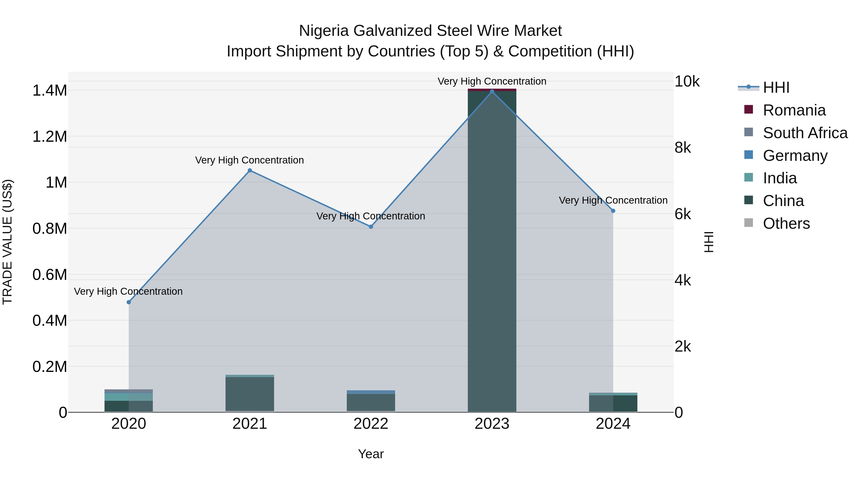 Nigeria Galvanized Steel Wire Market Top 5 Importing Countries and Market Competition (HHI) Analysis