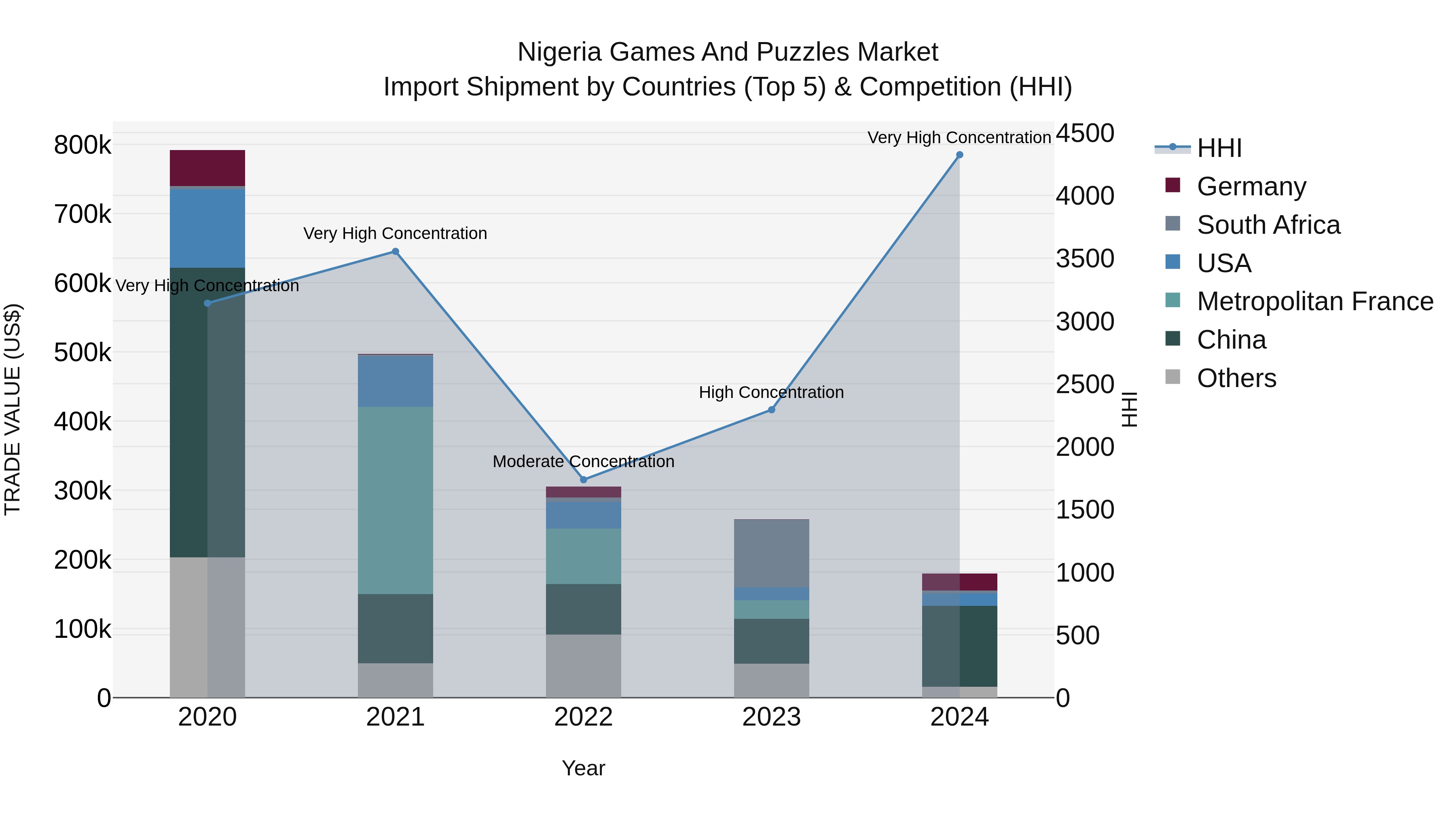 Nigeria Games And Puzzles Market Top 5 Importing Countries and Market Competition (HHI) Analysis