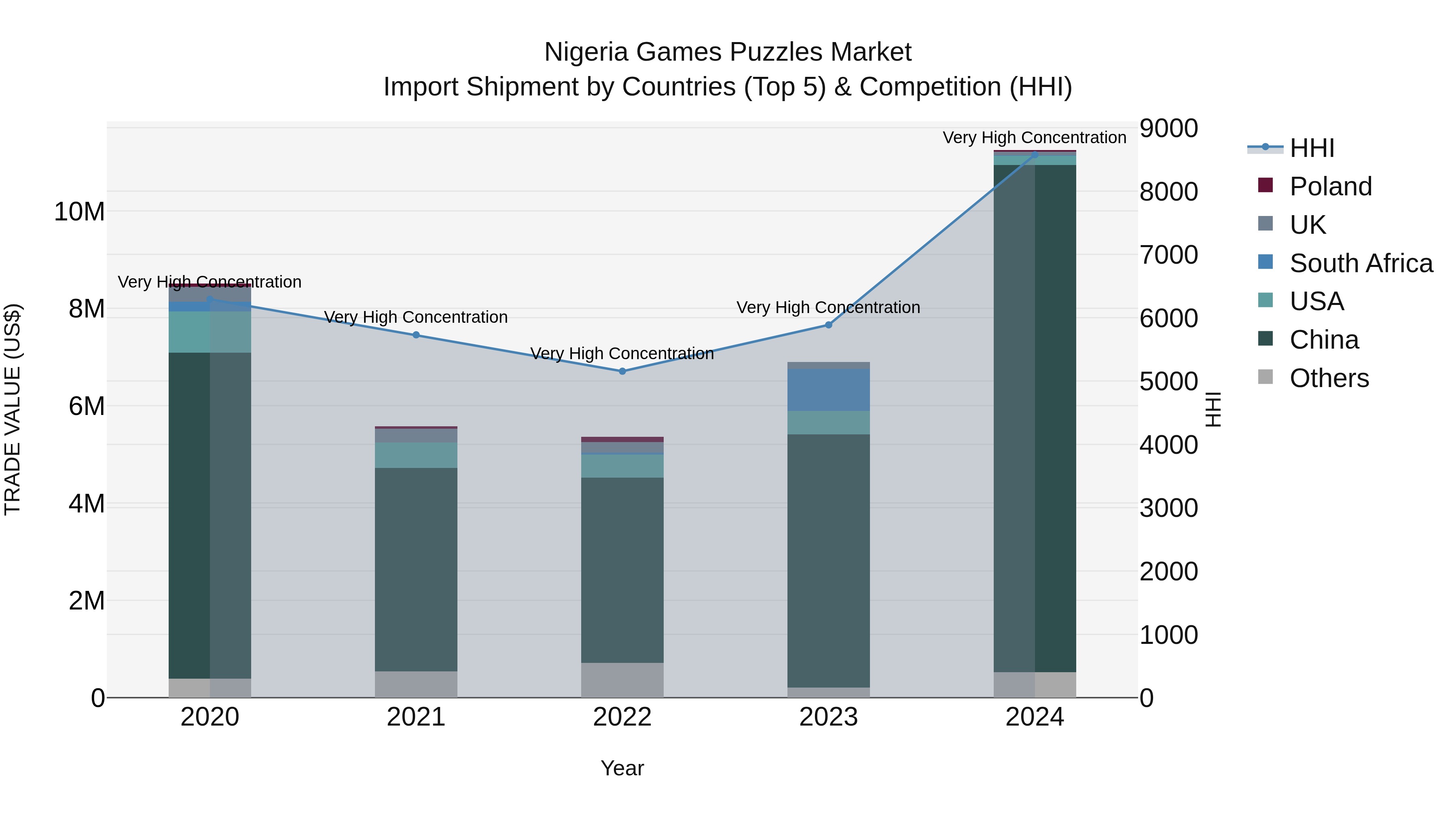 Nigeria Games Puzzles Market Top 5 Importing Countries and Market Competition (HHI) Analysis