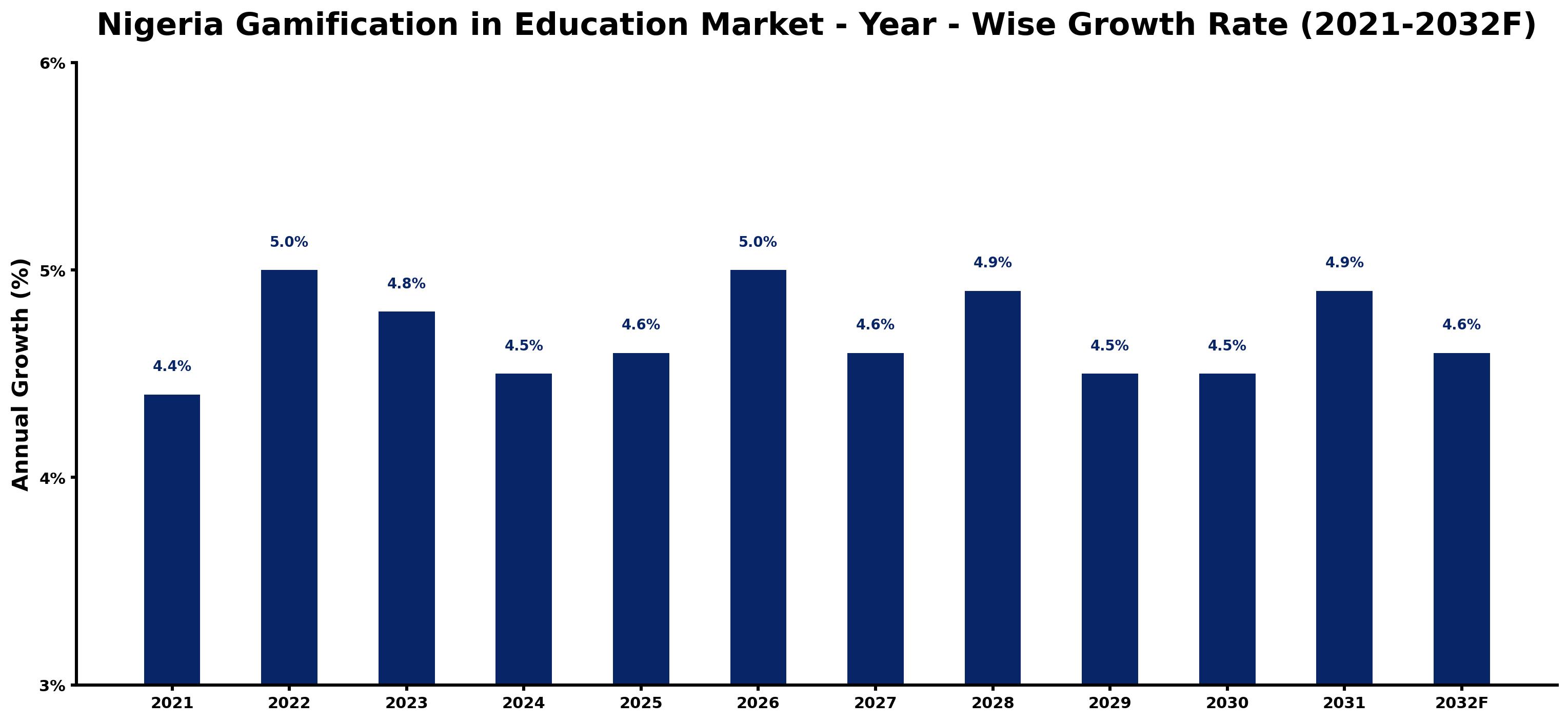 Nigeria Gamification in Education Market Year-wise Growth Rate and Key Drivers