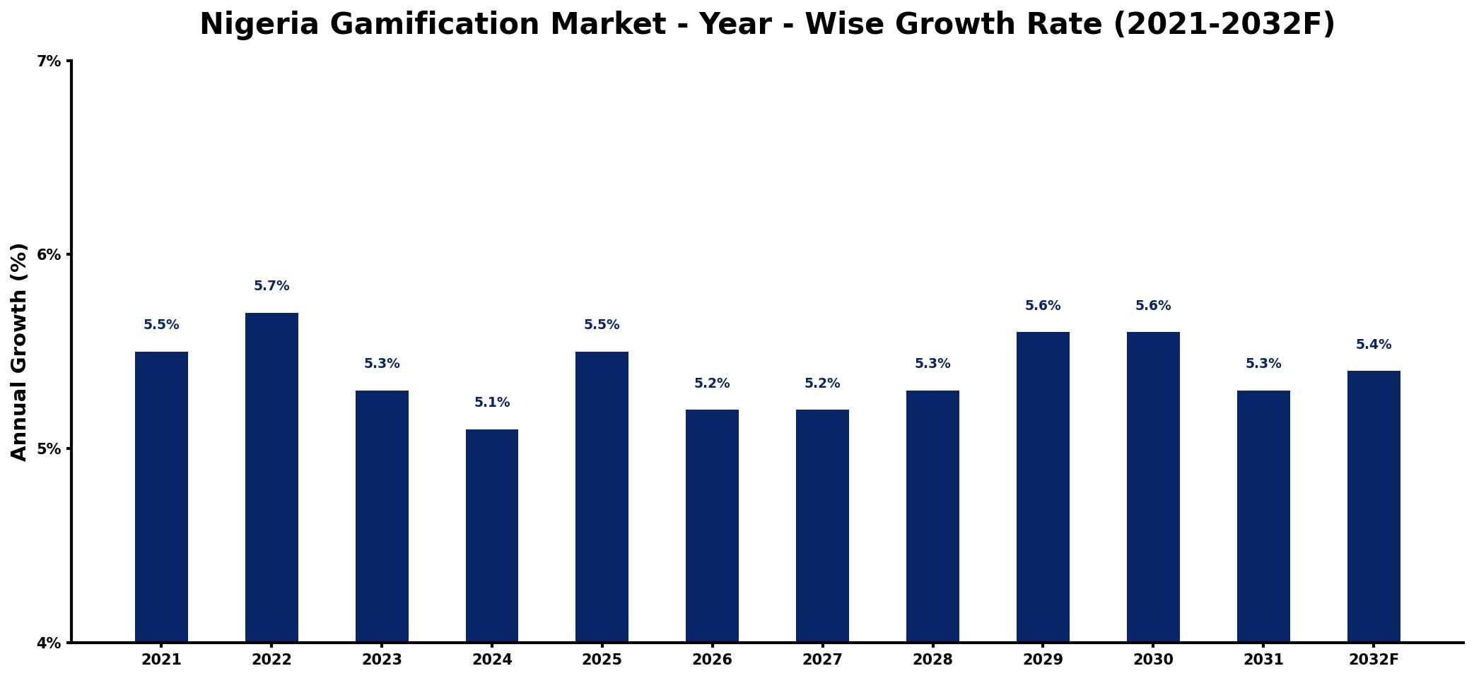 Nigeria Gamification Market Year-wise Growth Rate and Key Drivers