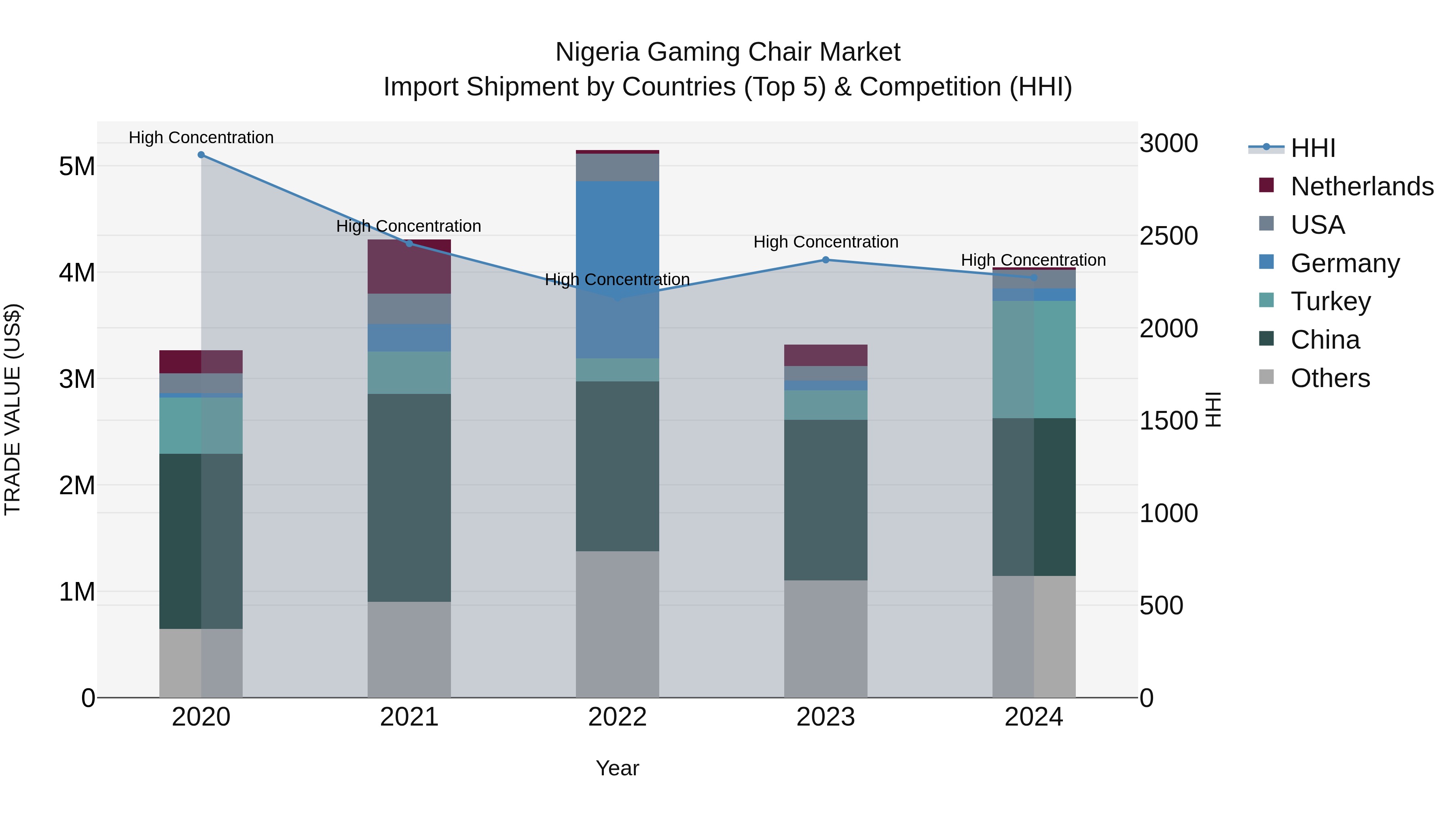 Nigeria Gaming Chair Market Top 5 Importing Countries and Market Competition (HHI) Analysis