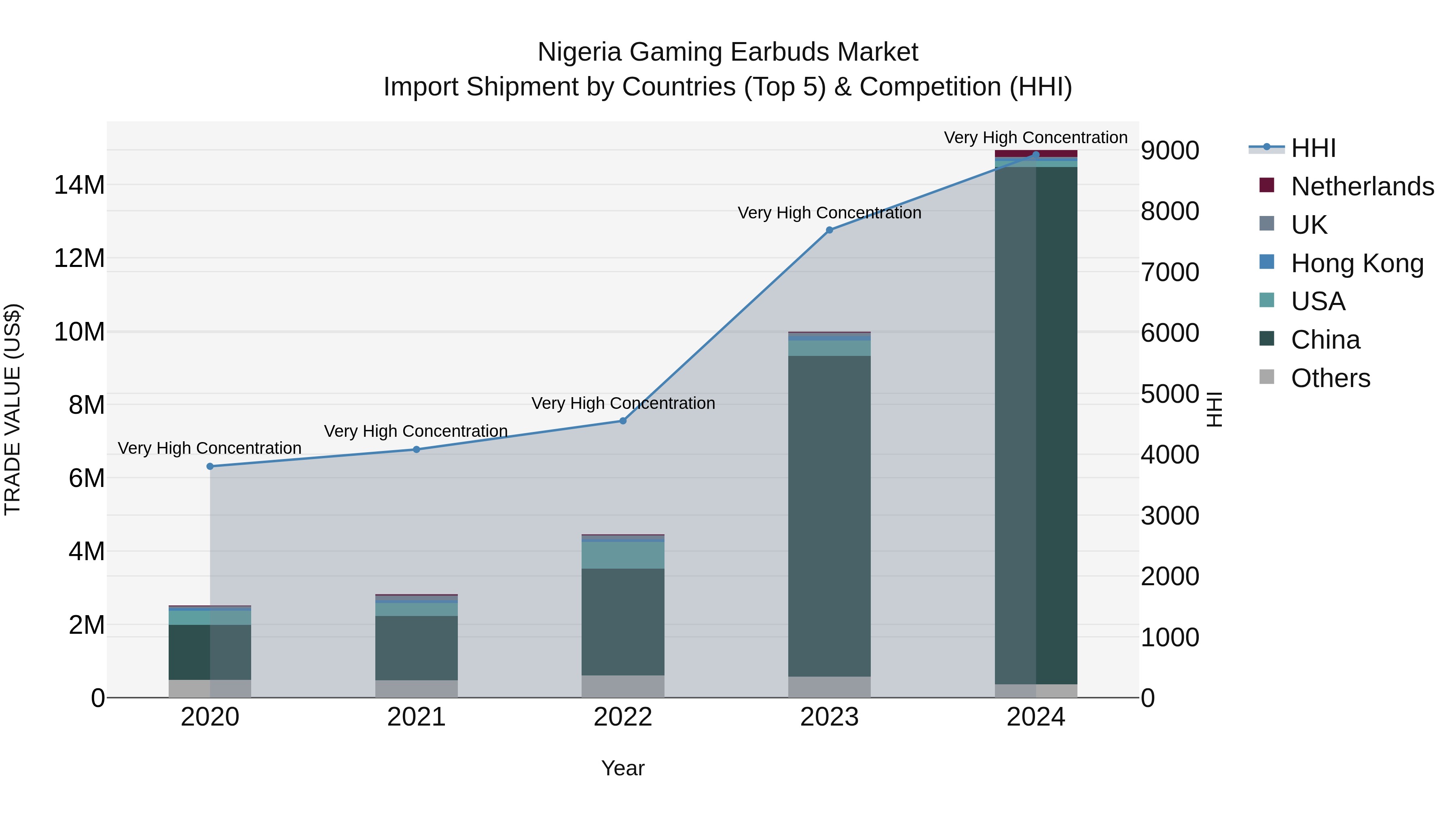 Nigeria Gaming Earbuds Market Top 5 Importing Countries and Market Competition (HHI) Analysis