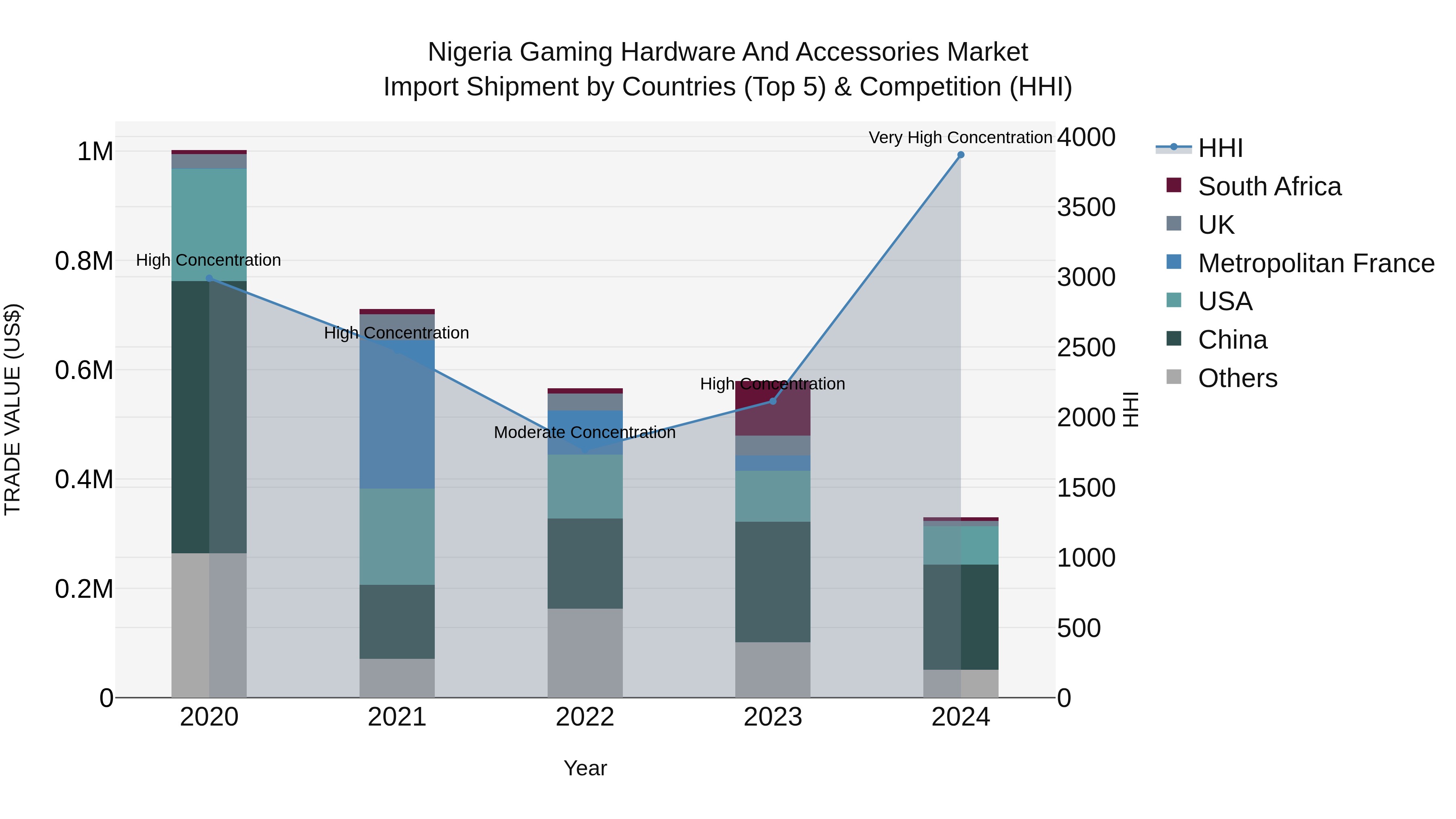 Nigeria Gaming Hardware And Accessories Market Top 5 Importing Countries and Market Competition (HHI) Analysis
