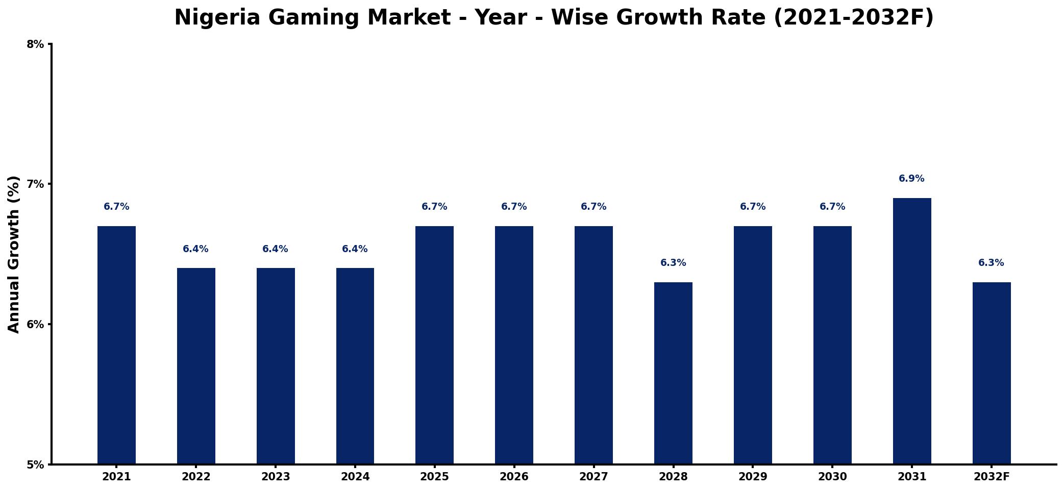 Nigeria Gaming Market Year-wise Growth Rate and Key Drivers