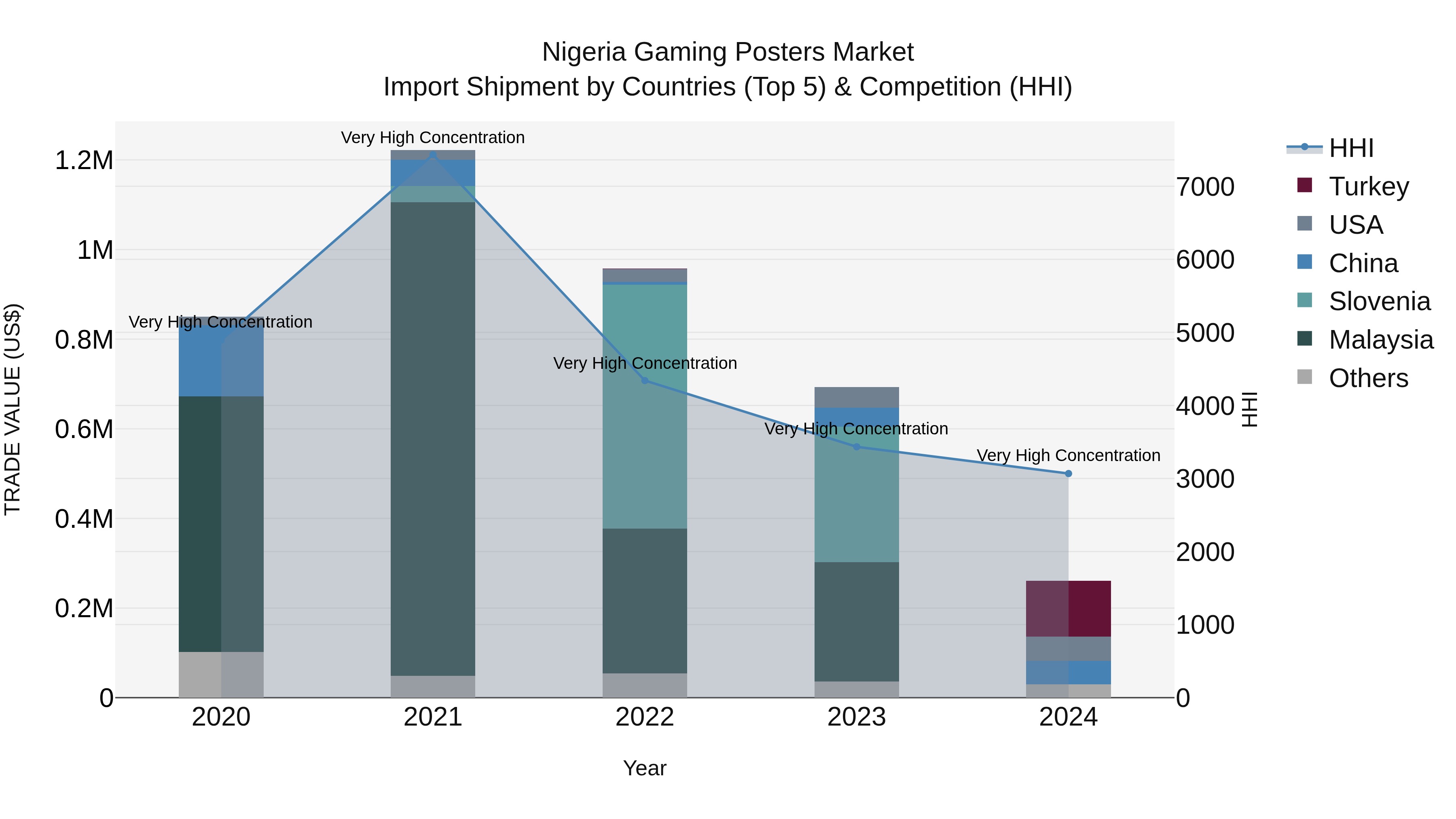 Nigeria Gaming Posters Market Top 5 Importing Countries and Market Competition (HHI) Analysis