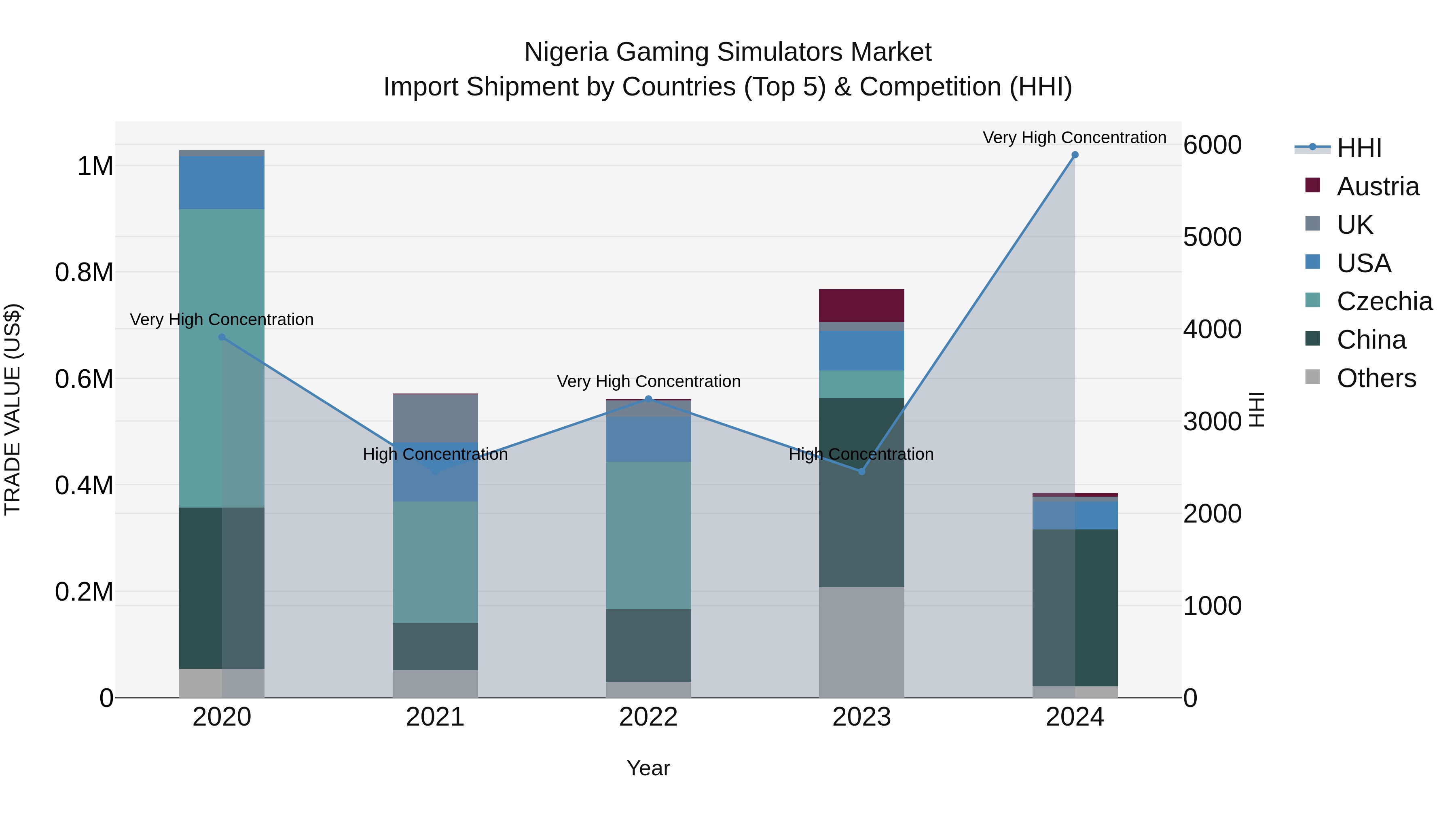 Nigeria Gaming Simulators Market Top 5 Importing Countries and Market Competition (HHI) Analysis