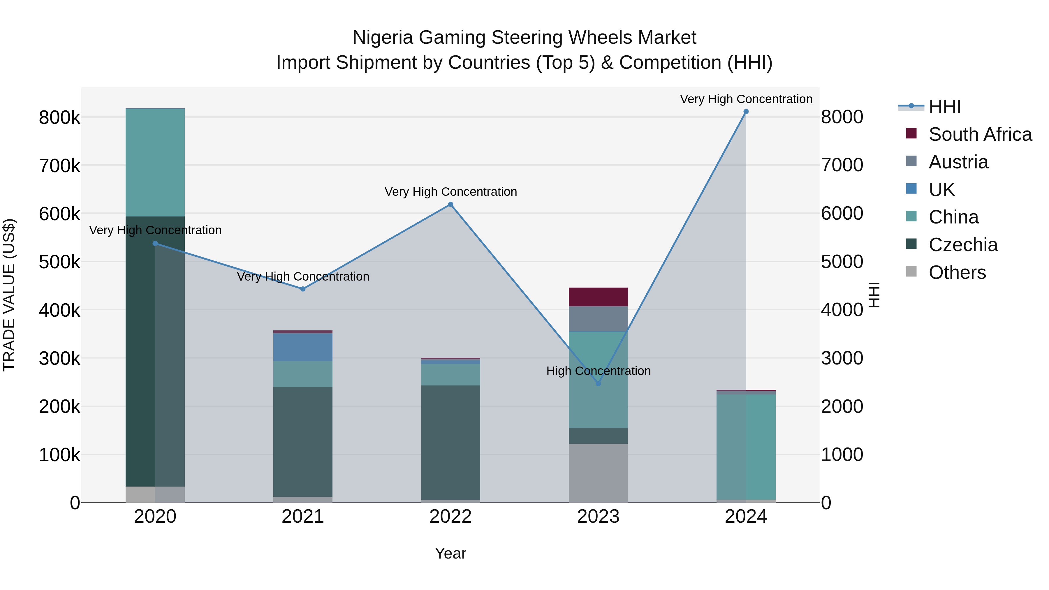 Nigeria Gaming Steering Wheels Market Top 5 Importing Countries and Market Competition (HHI) Analysis