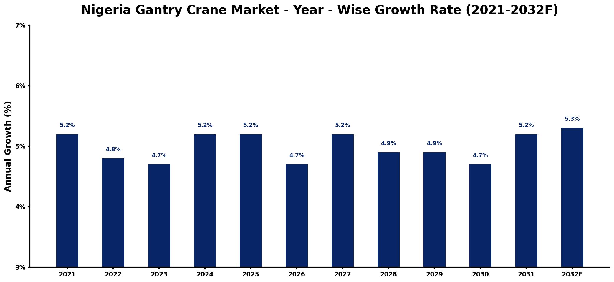 Nigeria Gantry Crane Market Year-wise Growth Rate and Key Drivers