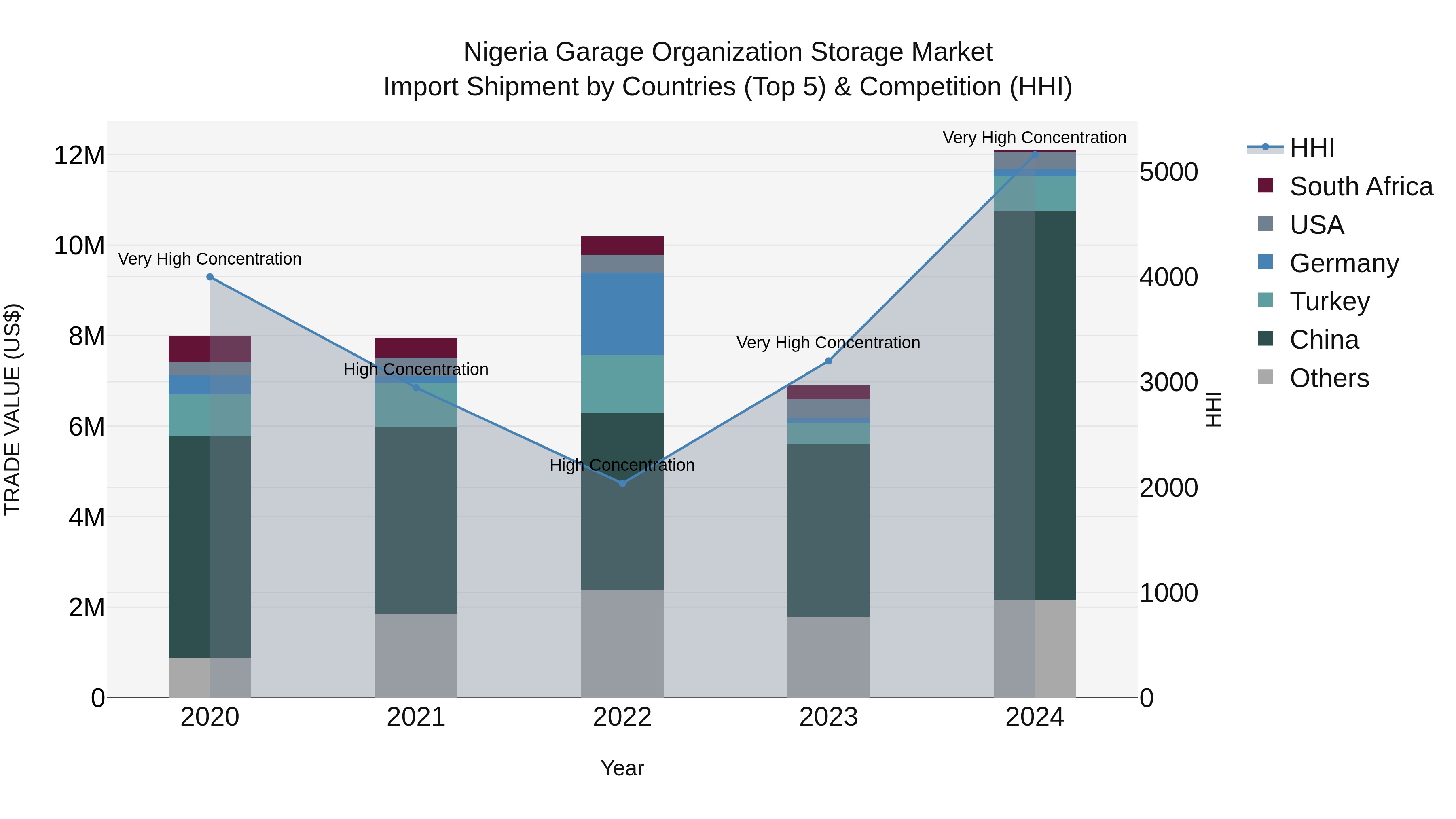 Nigeria Garage Organization Storage Market Top 5 Importing Countries and Market Competition (HHI) Analysis