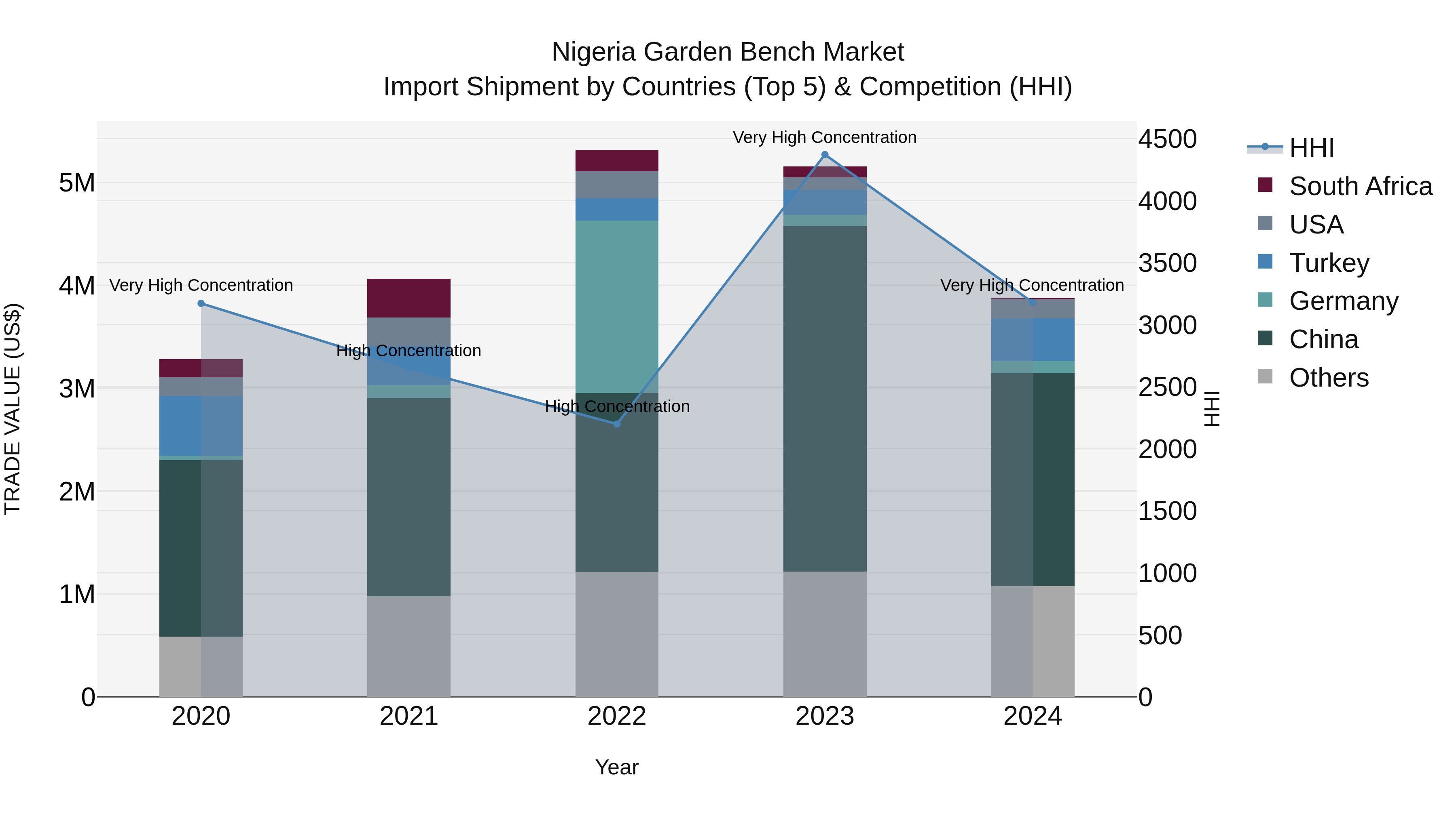 Nigeria Garden Bench Market Top 5 Importing Countries and Market Competition (HHI) Analysis