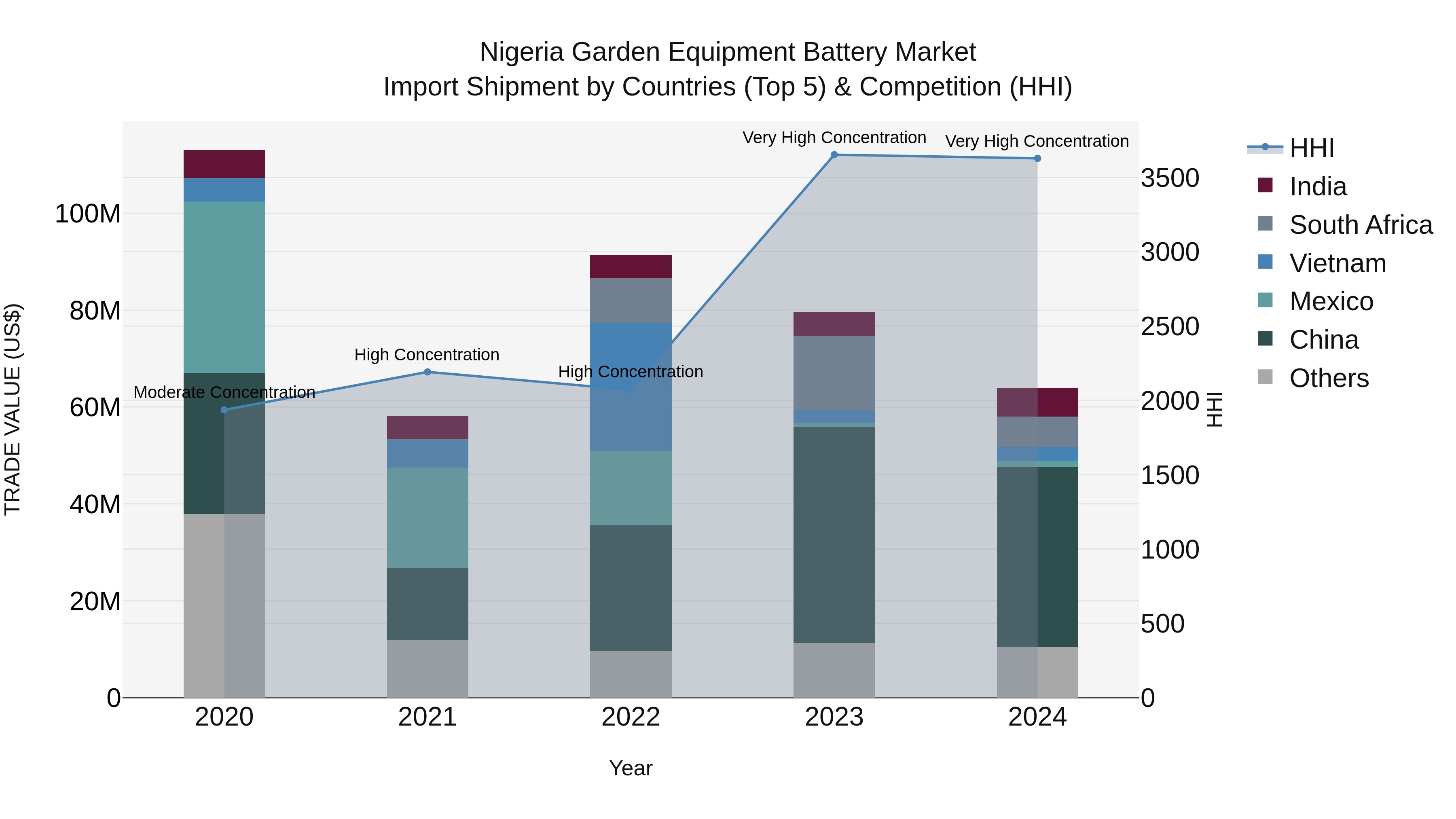 Nigeria Garden Equipment Battery Market Top 5 Importing Countries and Market Competition (HHI) Analysis