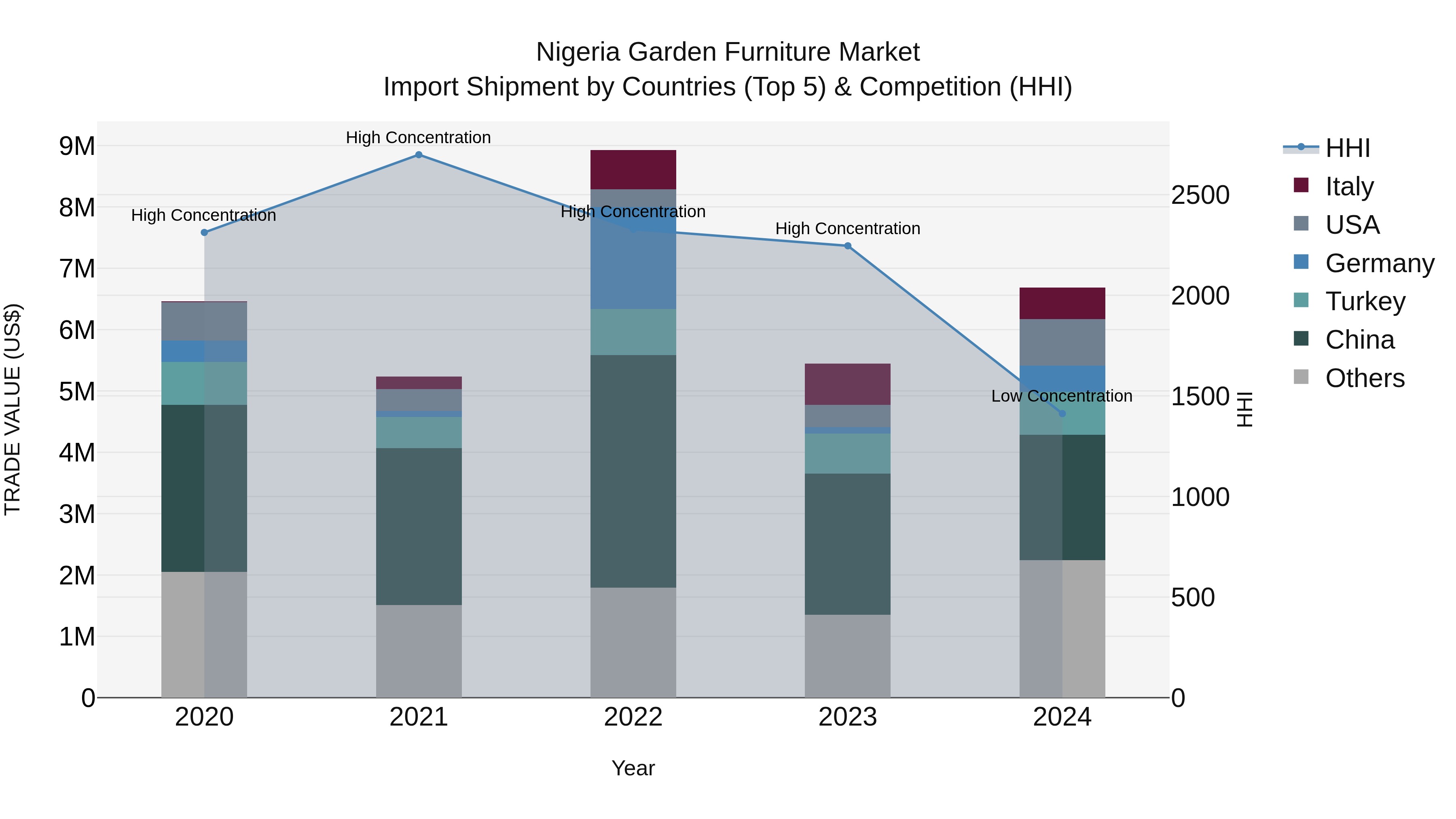 Nigeria Garden Furniture Market Top 5 Importing Countries and Market Competition (HHI) Analysis