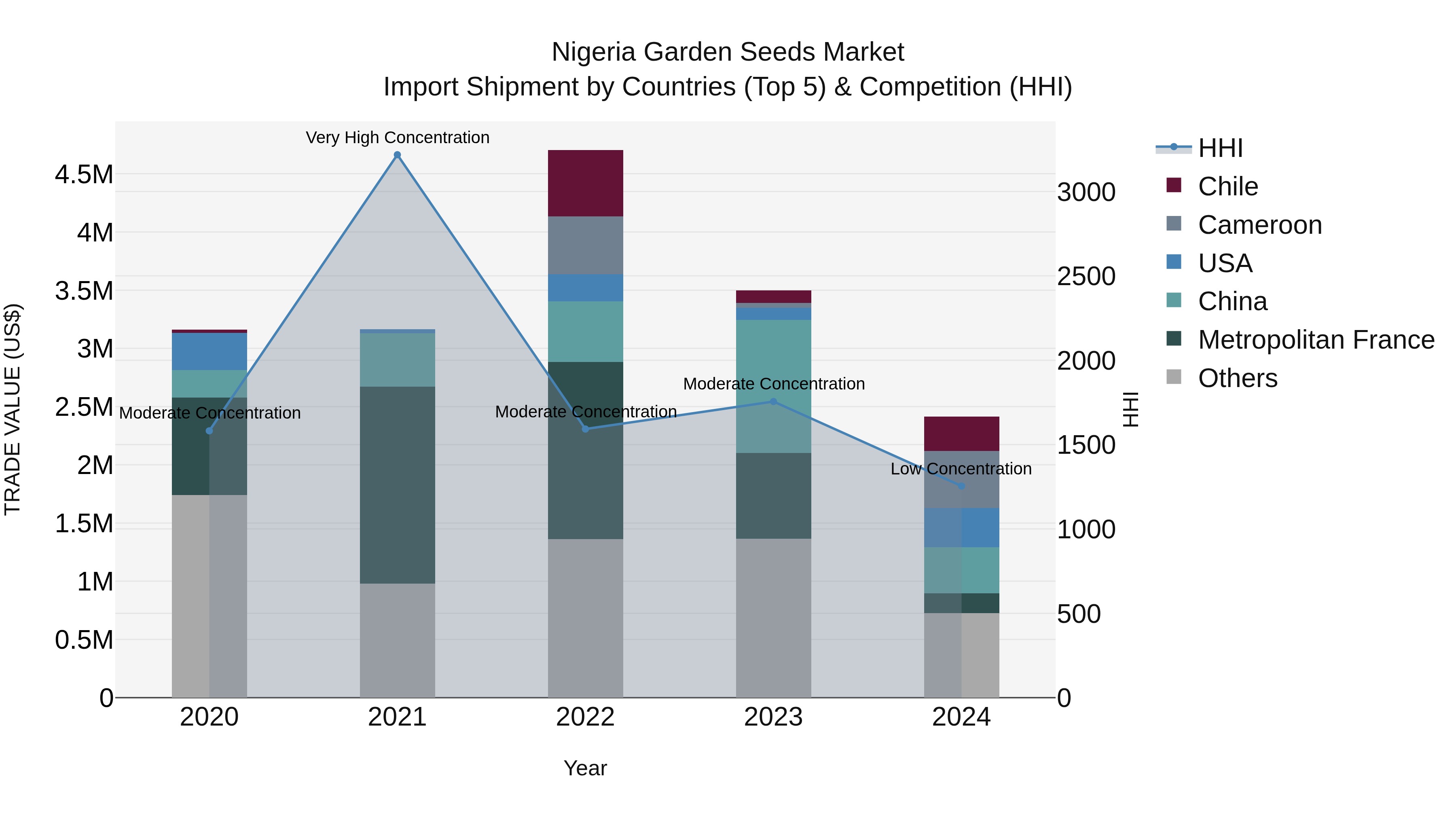 Nigeria Garden Seeds Market Top 5 Importing Countries and Market Competition (HHI) Analysis