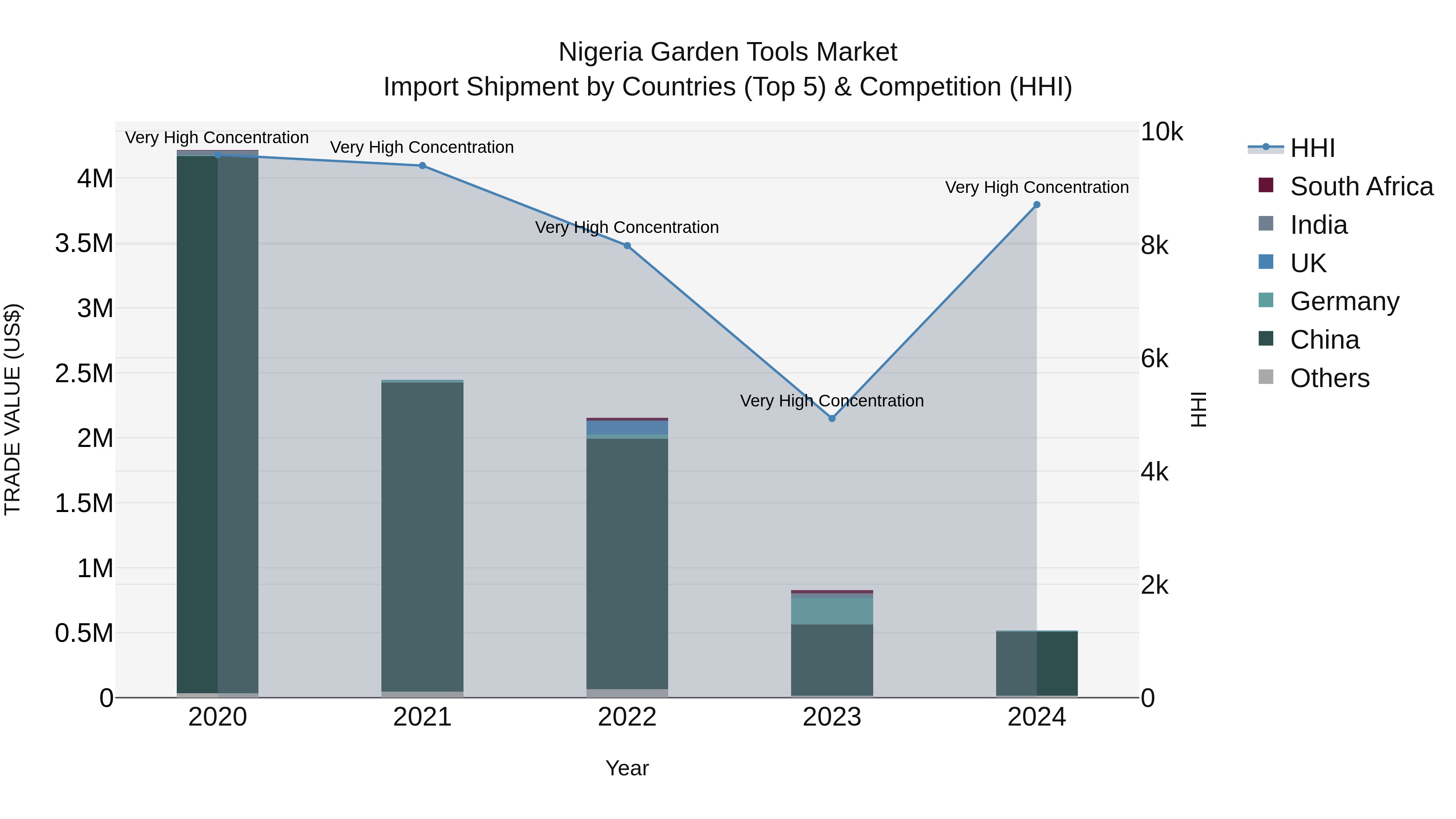 Nigeria Garden Tools Market Top 5 Importing Countries and Market Competition (HHI) Analysis
