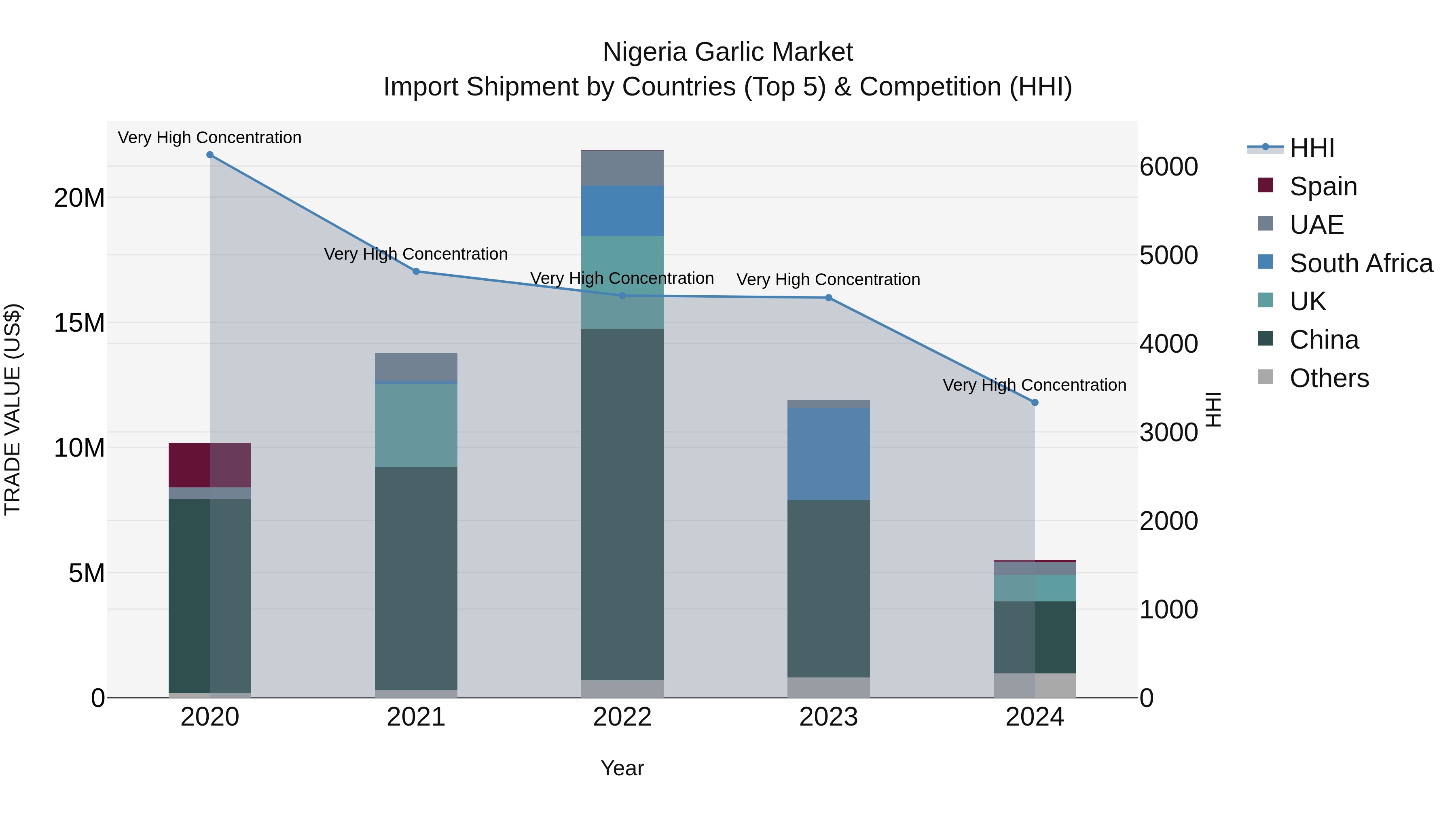 Nigeria Garlic Market Top 5 Importing Countries and Market Competition (HHI) Analysis