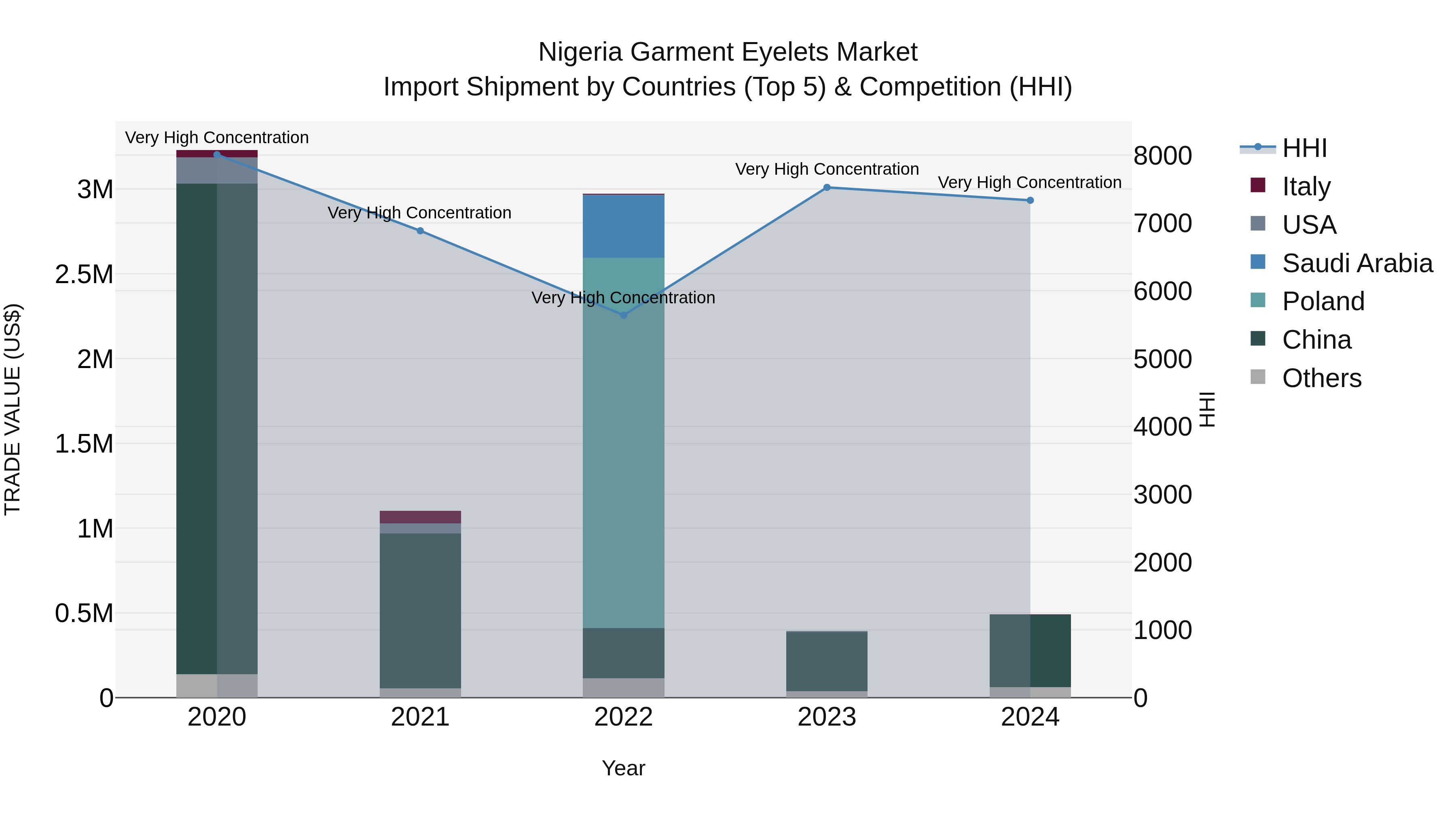Nigeria Garment Eyelets Market Top 5 Importing Countries and Market Competition (HHI) Analysis