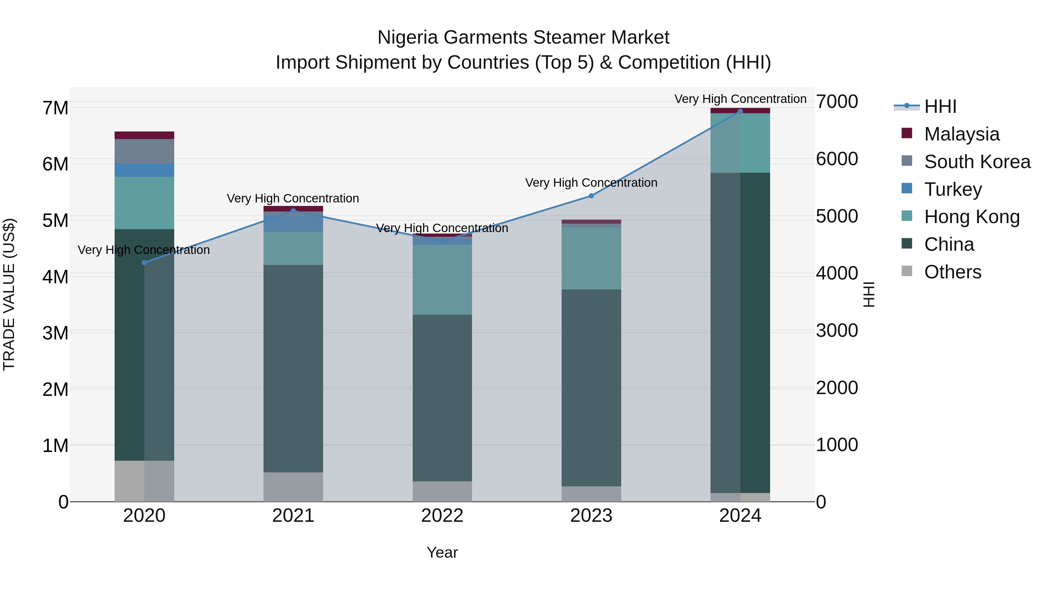 Nigeria Garments Steamer Market Top 5 Importing Countries and Market Competition (HHI) Analysis