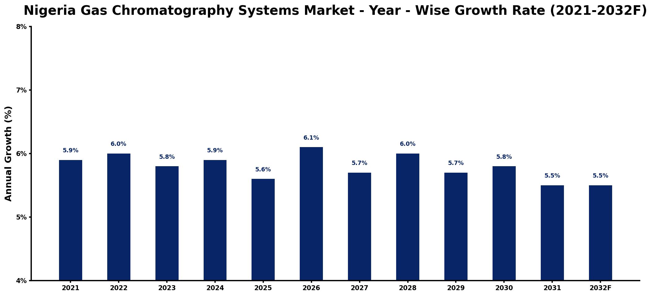 Nigeria Gas Chromatography Systems Market Year-wise Growth Rate and Key Drivers