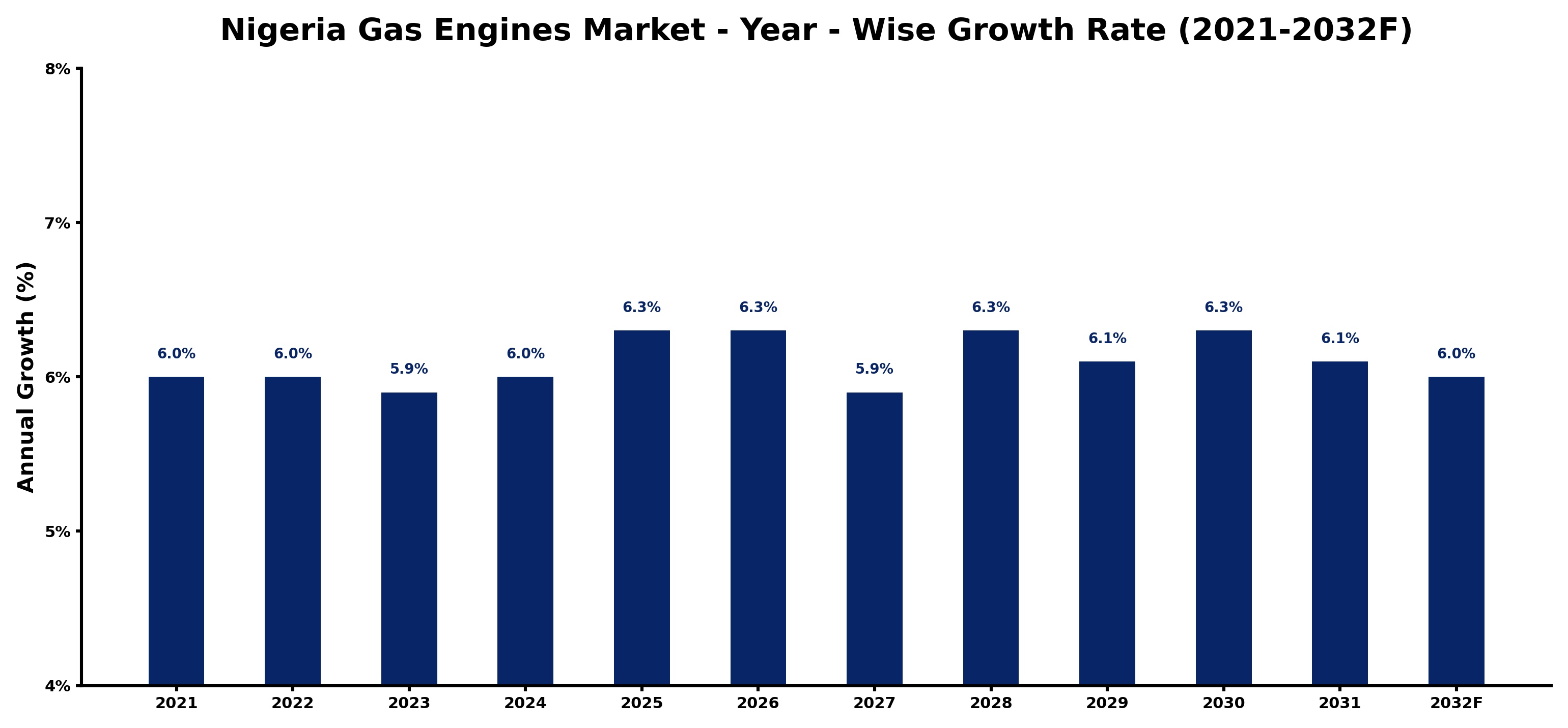 Nigeria Gas Engines Market Year-wise Growth Rate and Key Drivers