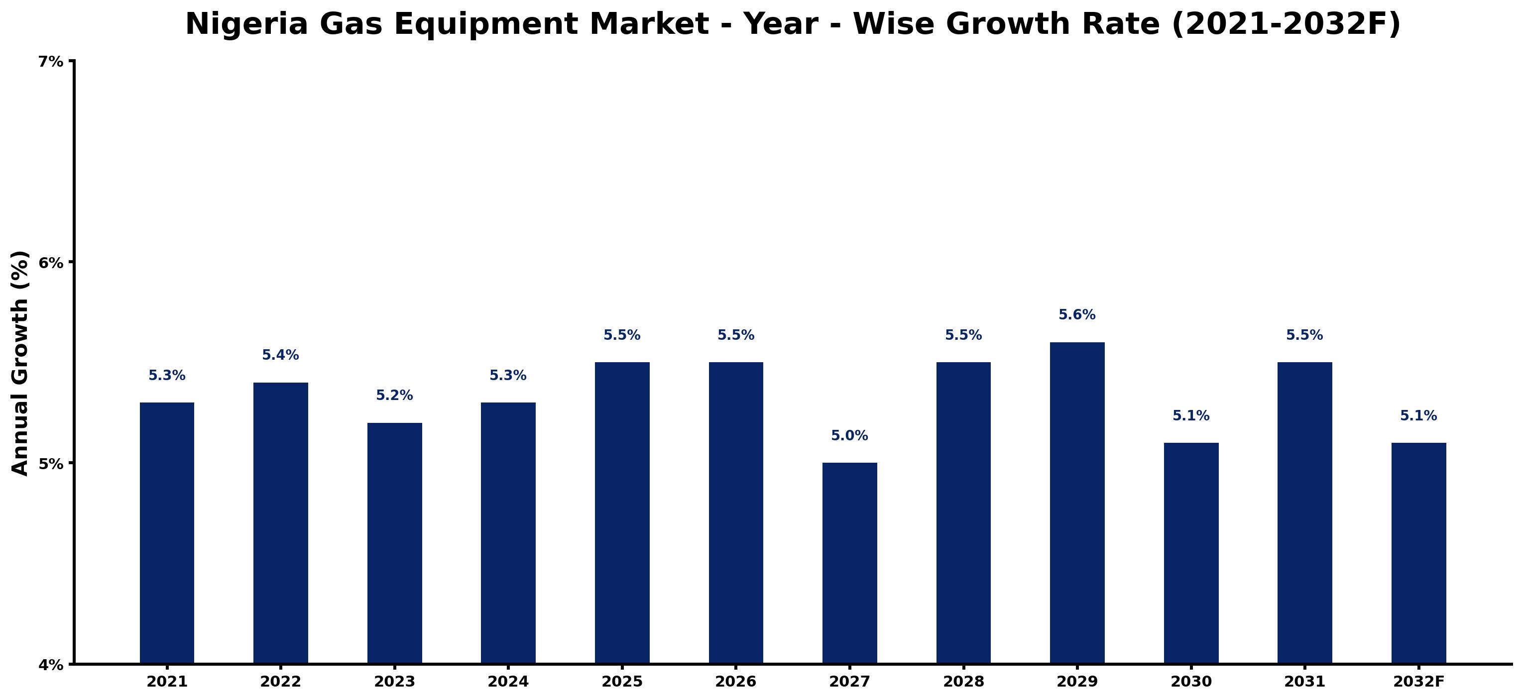 Nigeria Gas Equipment Market Year-wise Growth Rate and Key Drivers