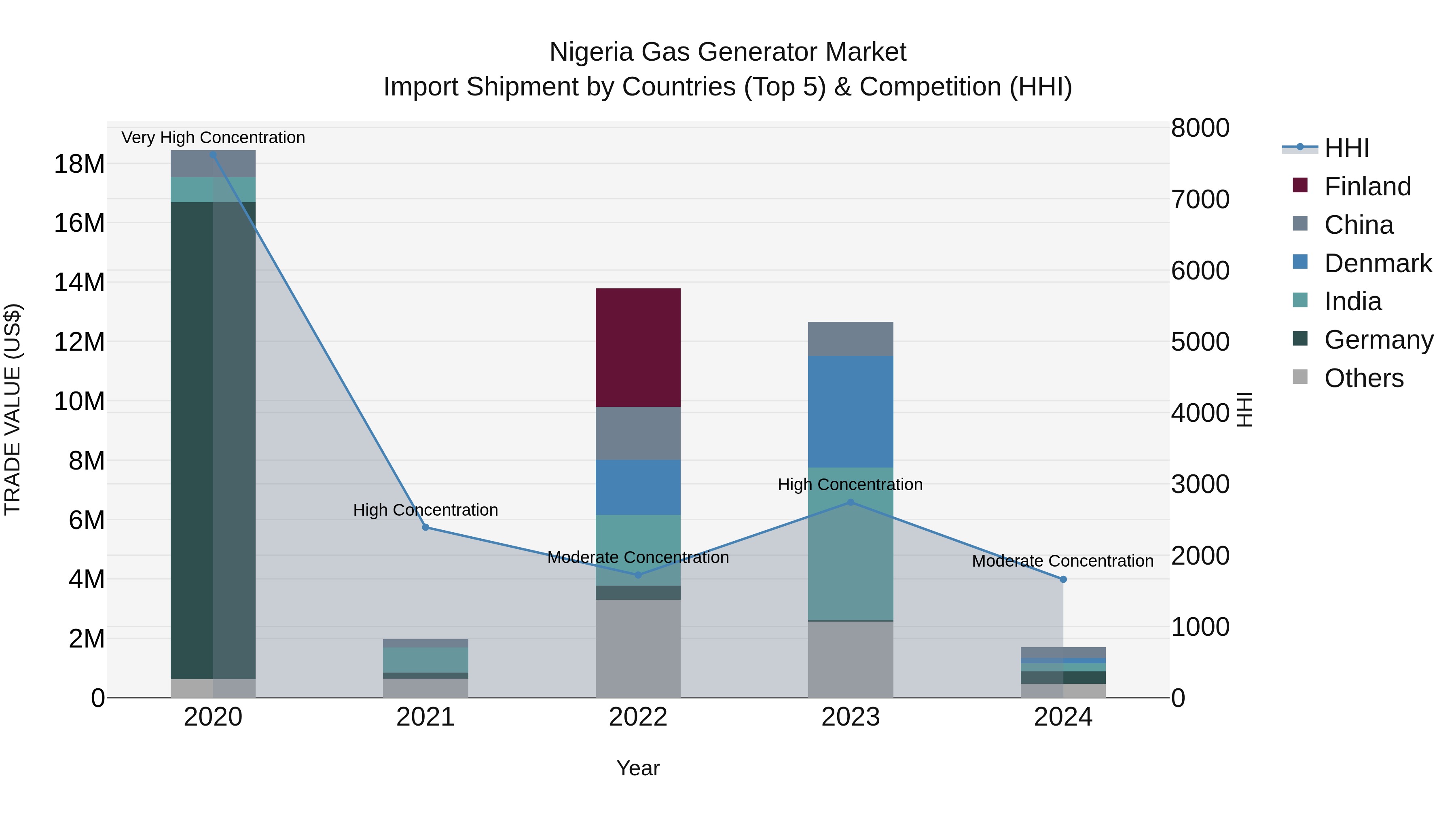 Nigeria Gas Generator Market Top 5 Importing Countries and Market Competition (HHI) Analysis