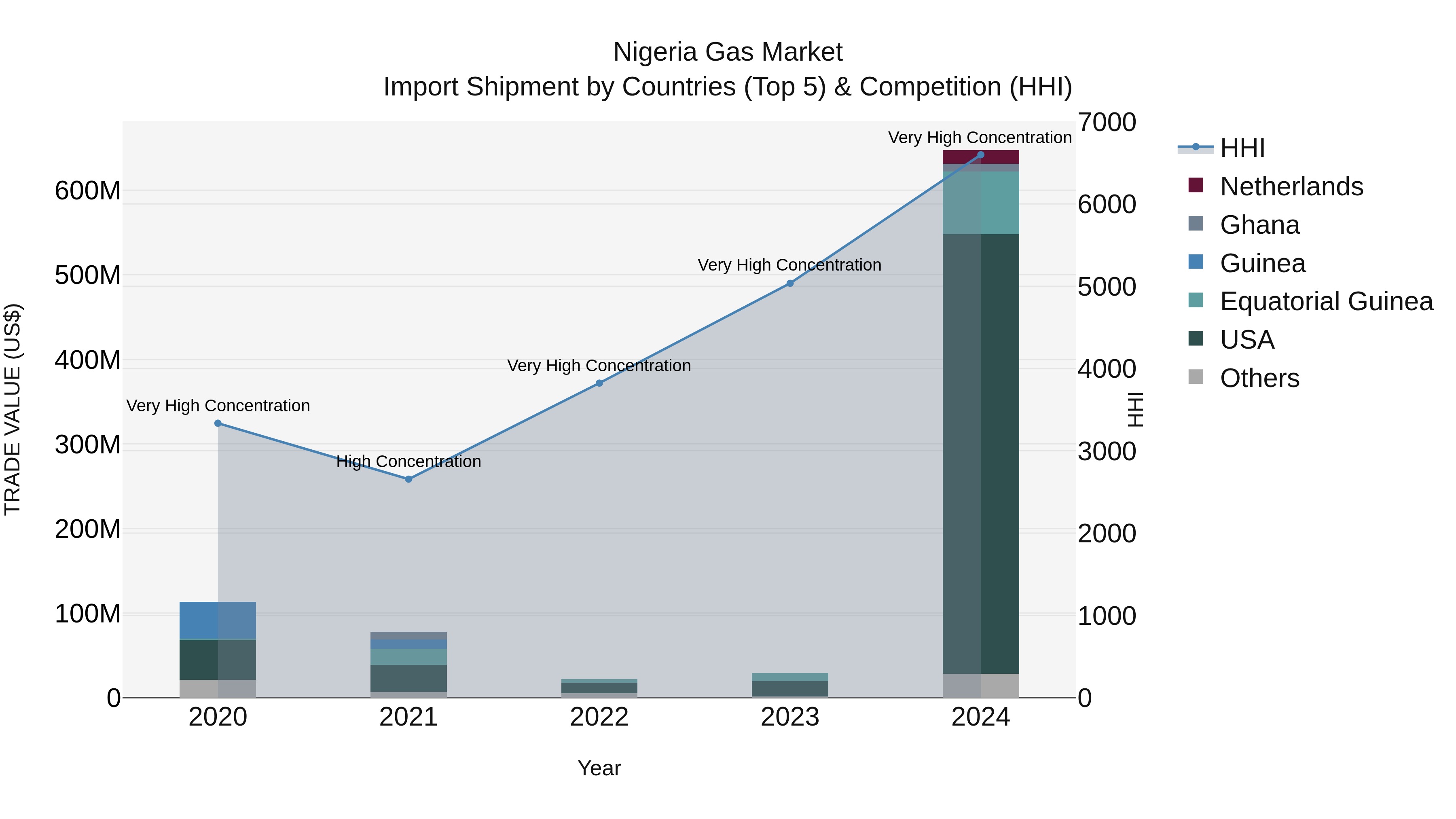 Nigeria Gas Market Top 5 Importing Countries and Market Competition (HHI) Analysis
