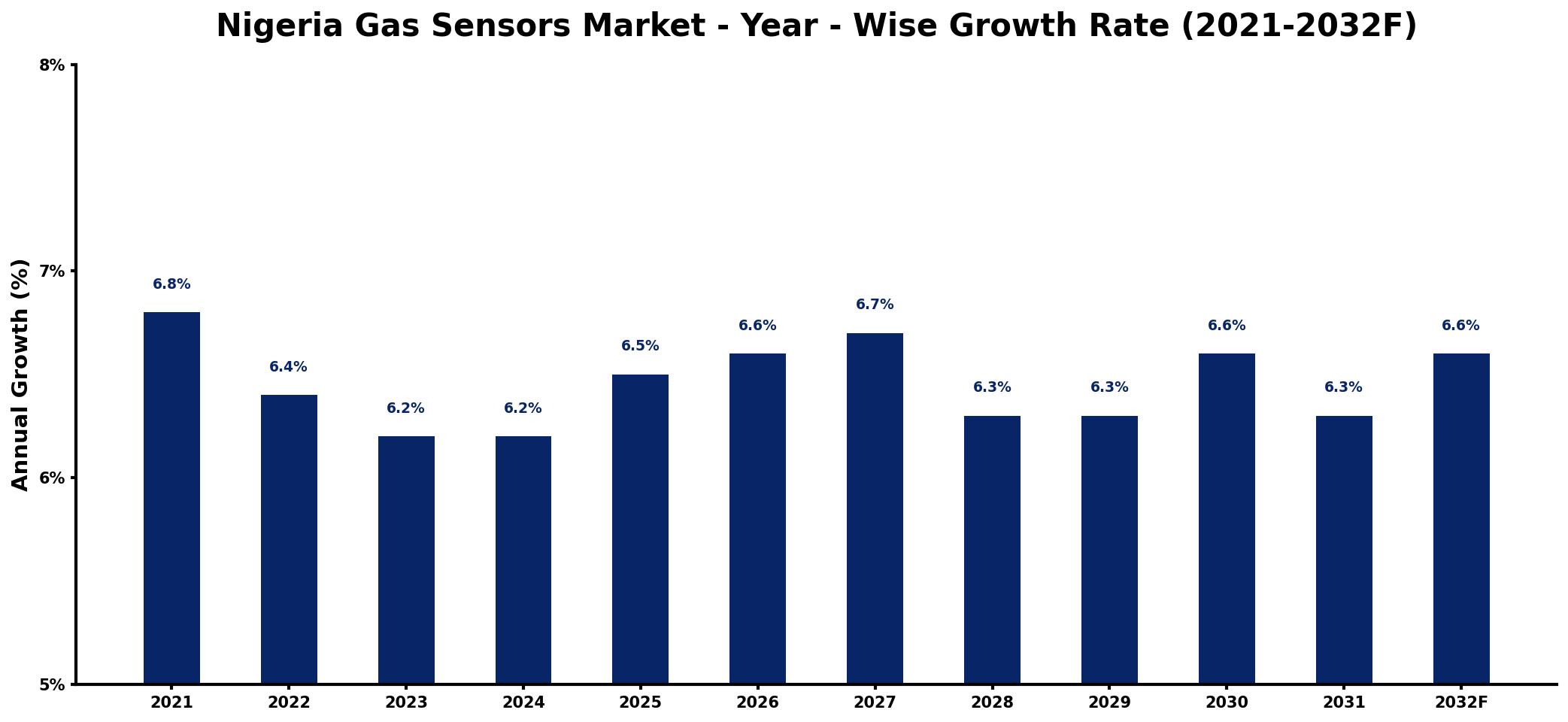 Nigeria Gas Sensors Market Year-wise Growth Rate and Key Drivers