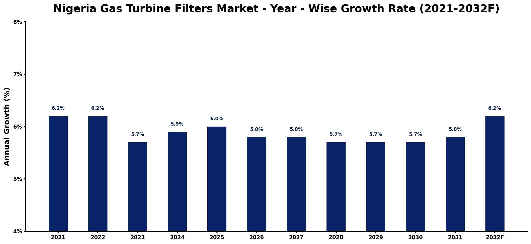 Nigeria Gas Turbine Filters Market Year-wise Growth Rate and Key Drivers