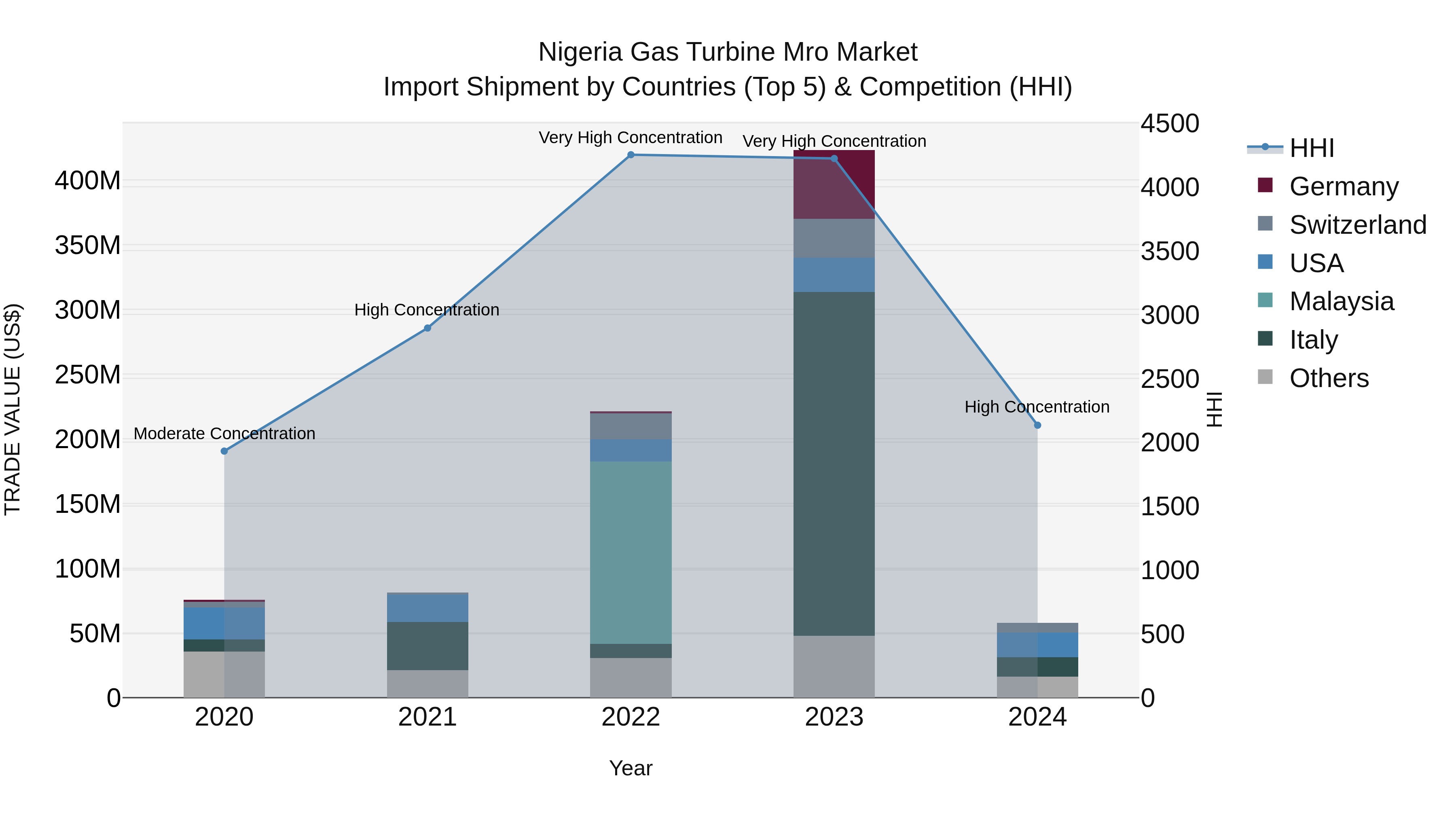 Nigeria Gas Turbine Mro Market Top 5 Importing Countries and Market Competition (HHI) Analysis