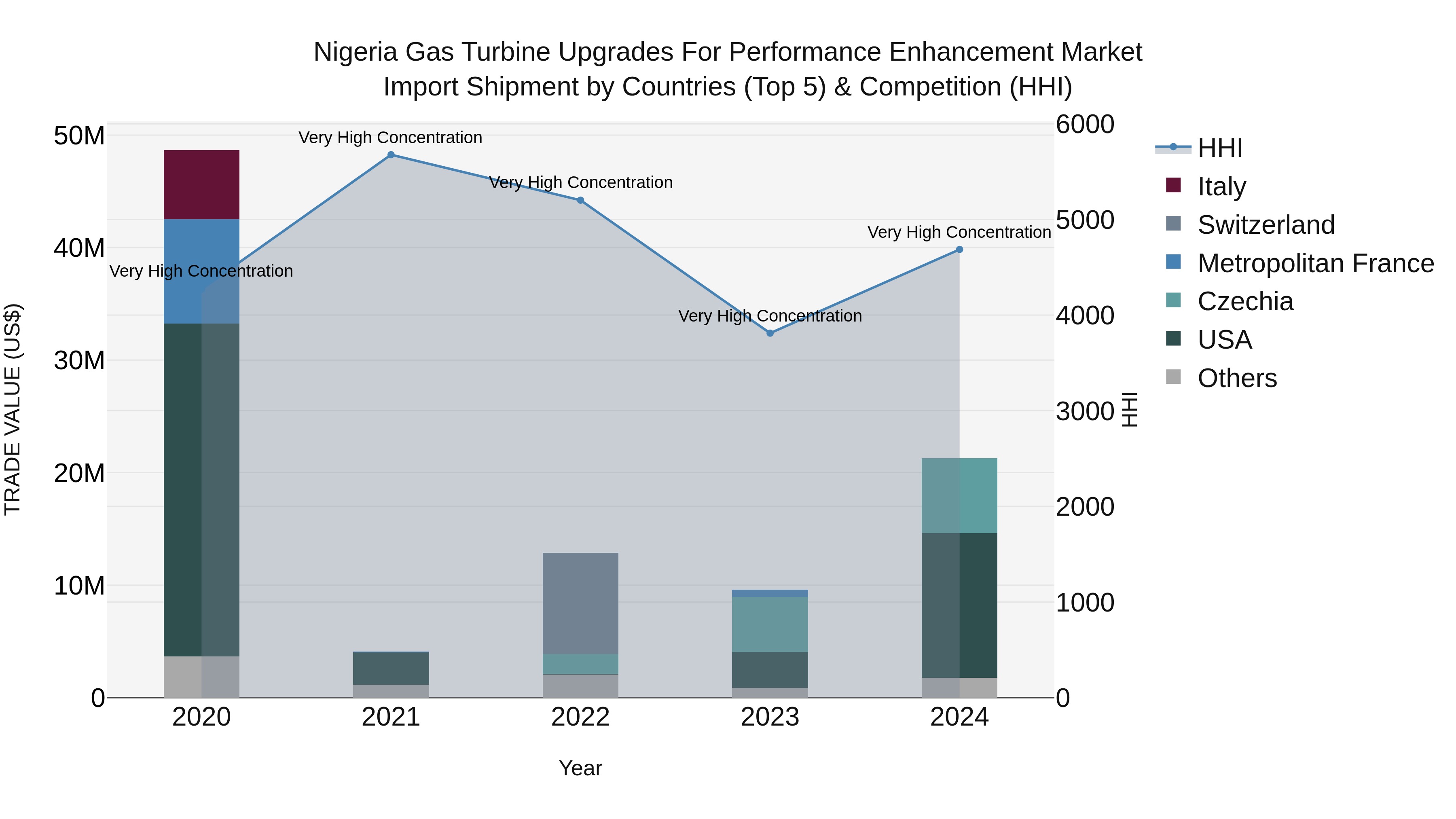 Nigeria Gas Turbine Upgrades For Performance Enhancement Market Top 5 Importing Countries and Market Competition (HHI) Analysis