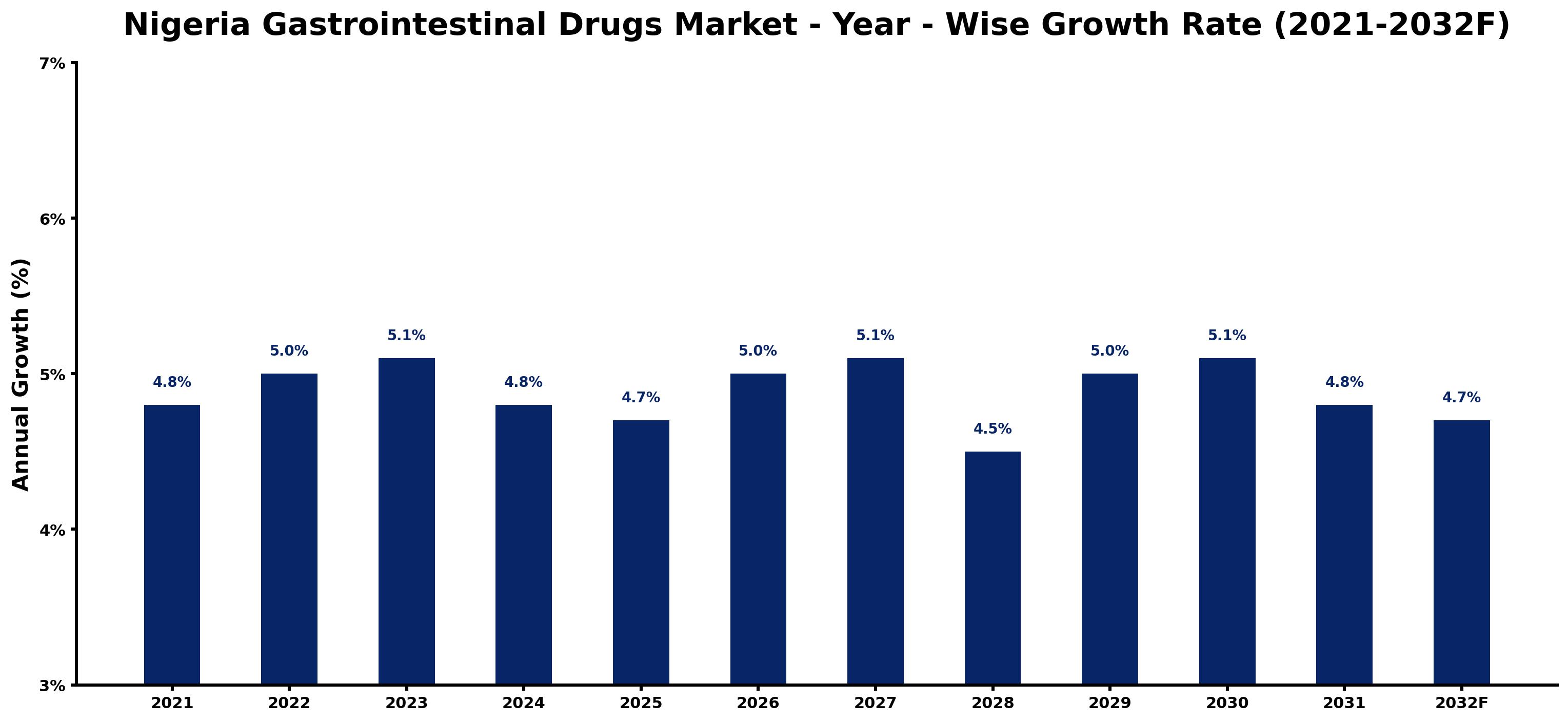 Nigeria Gastrointestinal Drugs Market Year-wise Growth Rate and Key Drivers