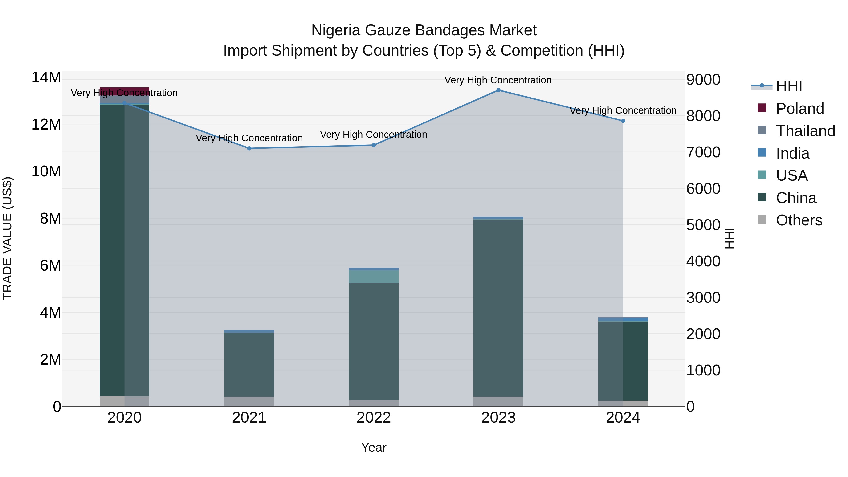 Nigeria Gauze Bandages Market Top 5 Importing Countries and Market Competition (HHI) Analysis