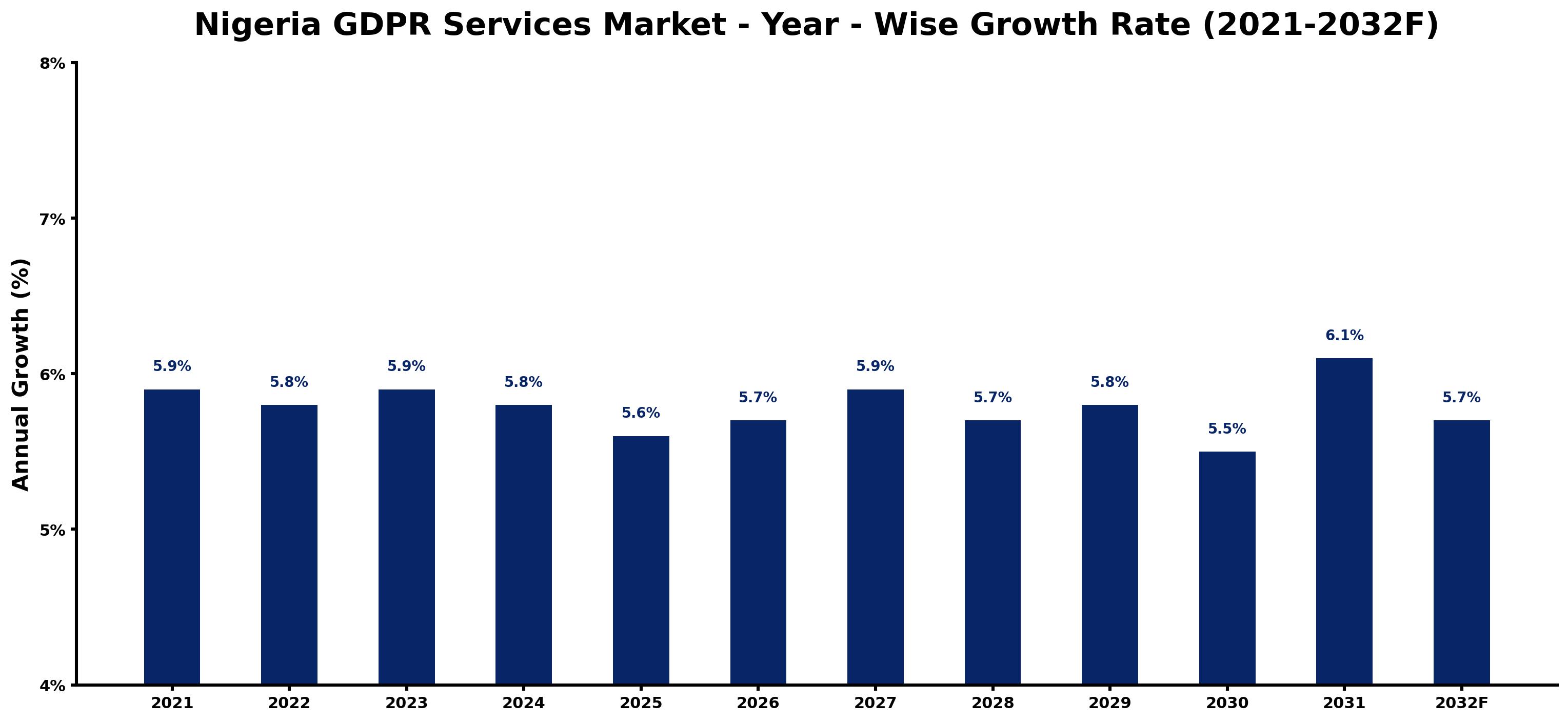 Nigeria GDPR Services Market Year-wise Growth Rate and Key Drivers