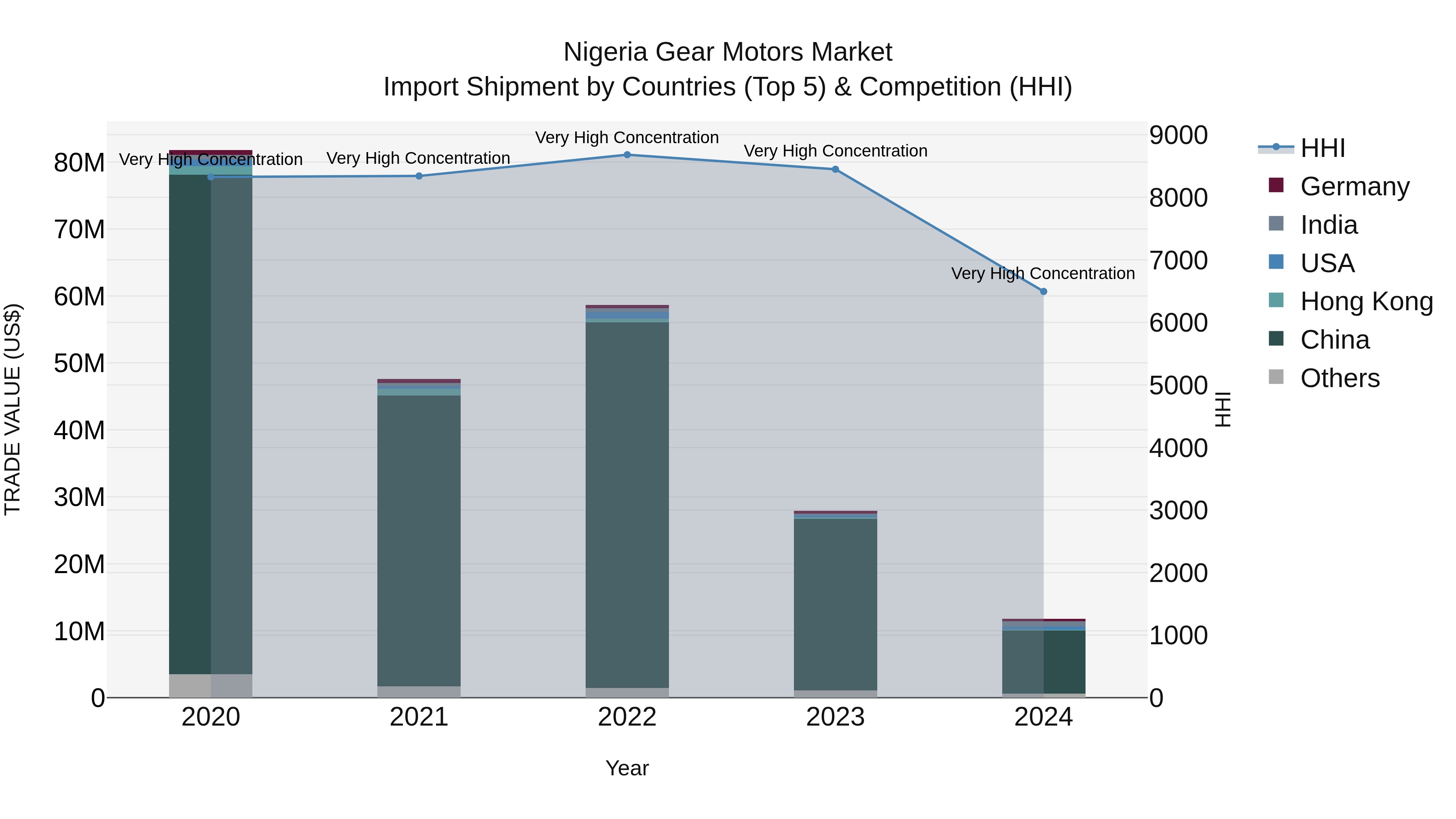 Nigeria Gear Motors Market Top 5 Importing Countries and Market Competition (HHI) Analysis